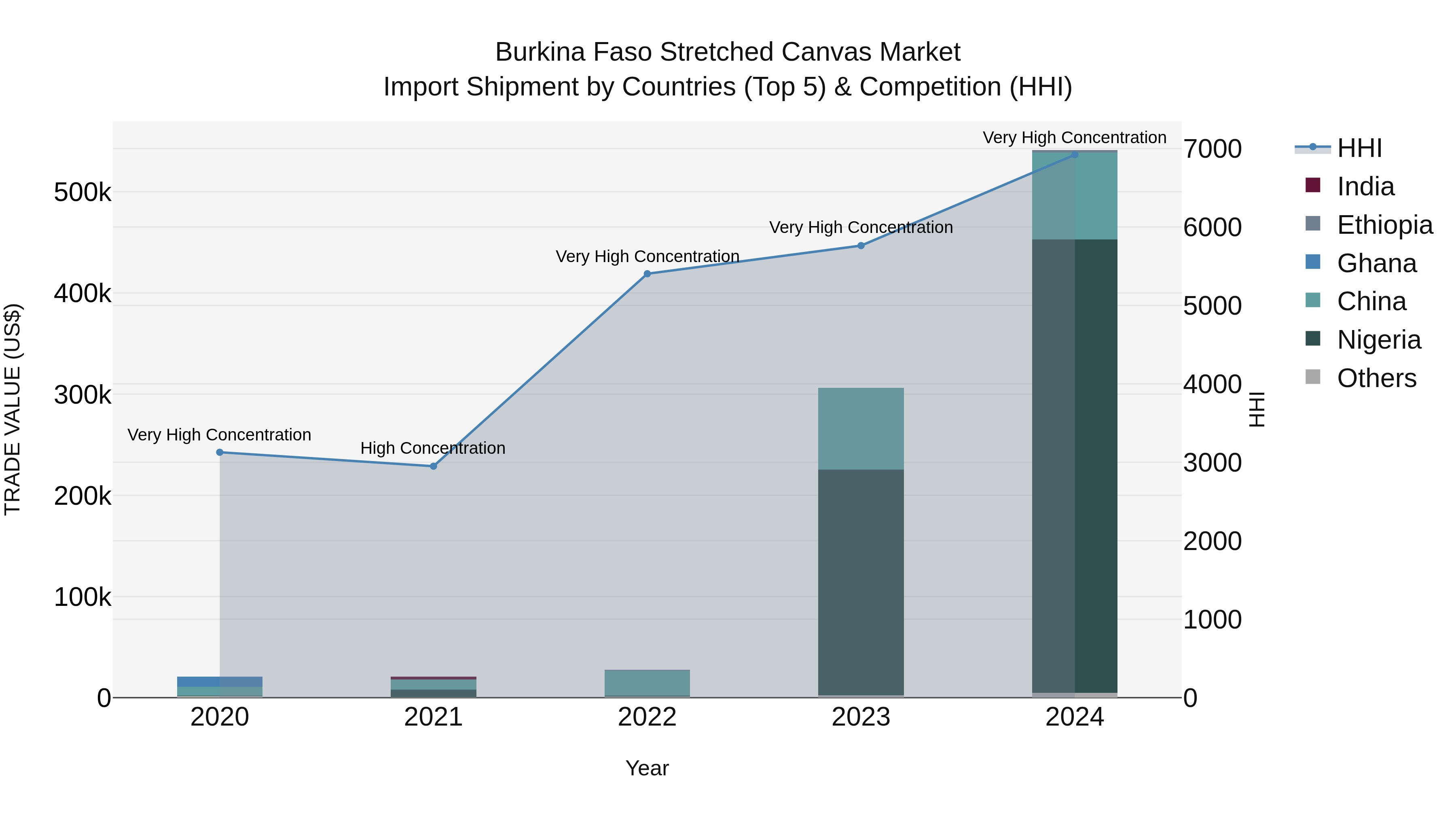 Burkina Faso Stretched Canvas Market Top 5 Importing Countries and Market Competition (HHI) Analysis