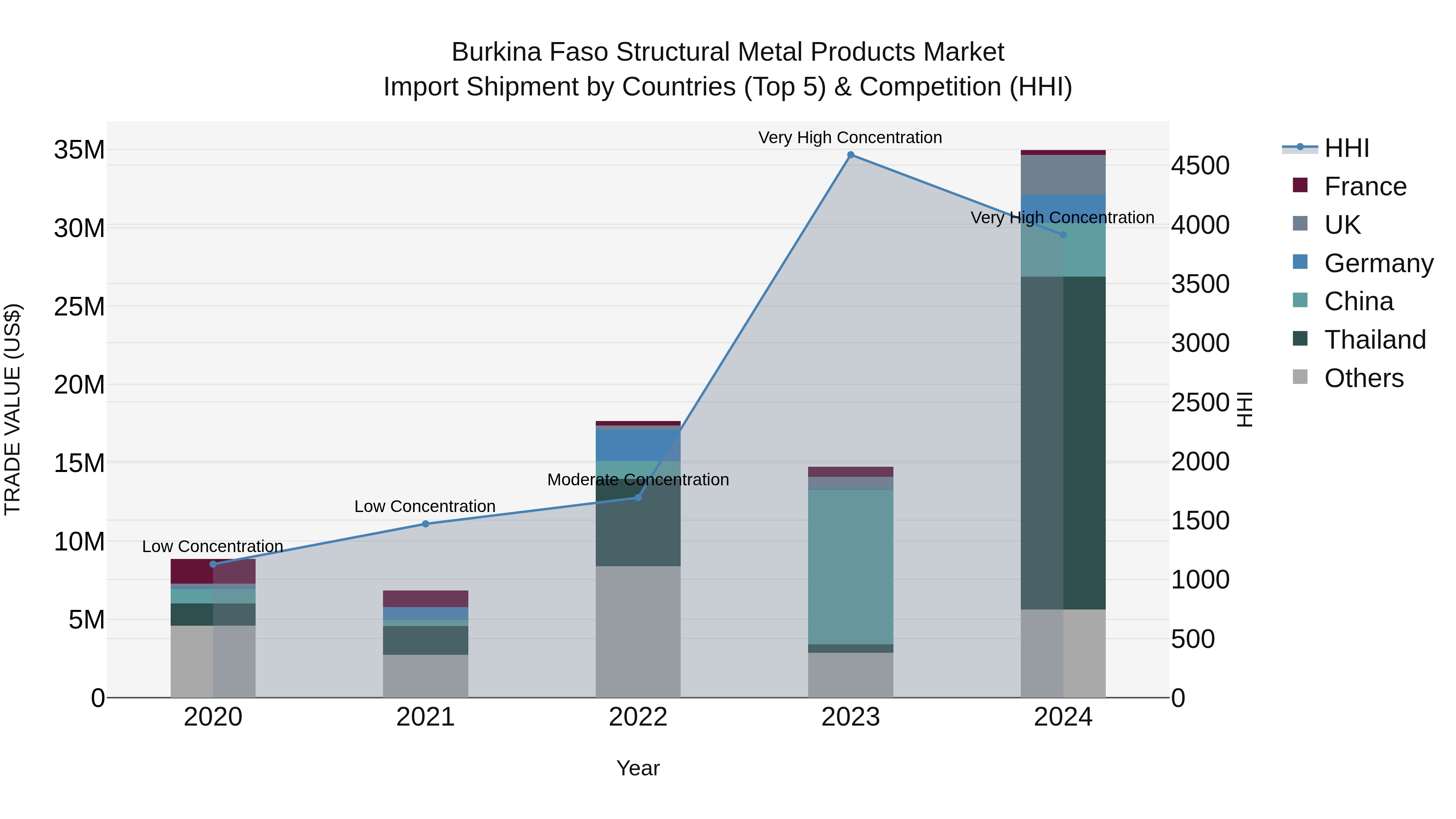 Burkina Faso Structural Metal Products Market Top 5 Importing Countries and Market Competition (HHI) Analysis