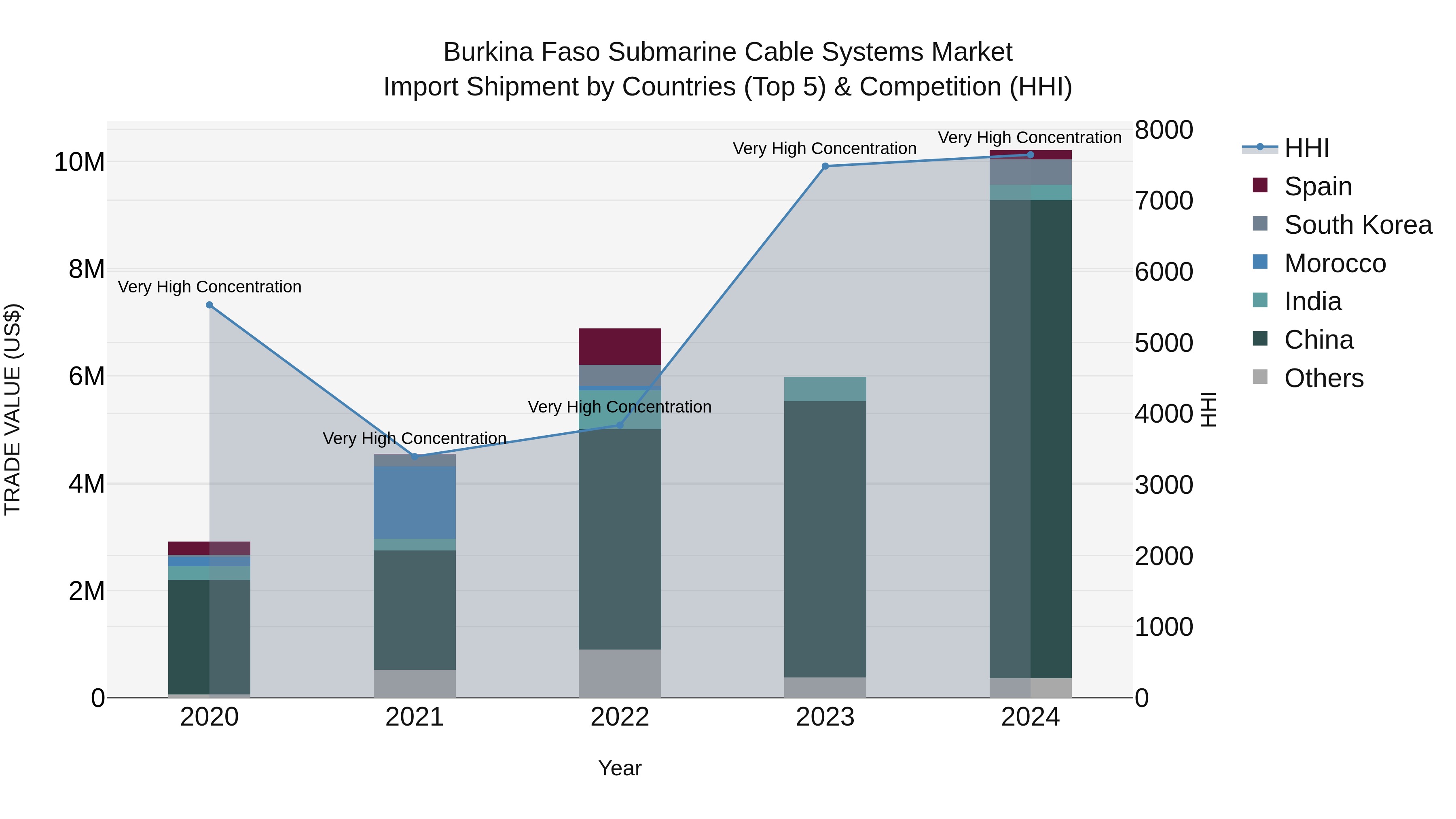 Burkina Faso Submarine Cable Systems Market Top 5 Importing Countries and Market Competition (HHI) Analysis