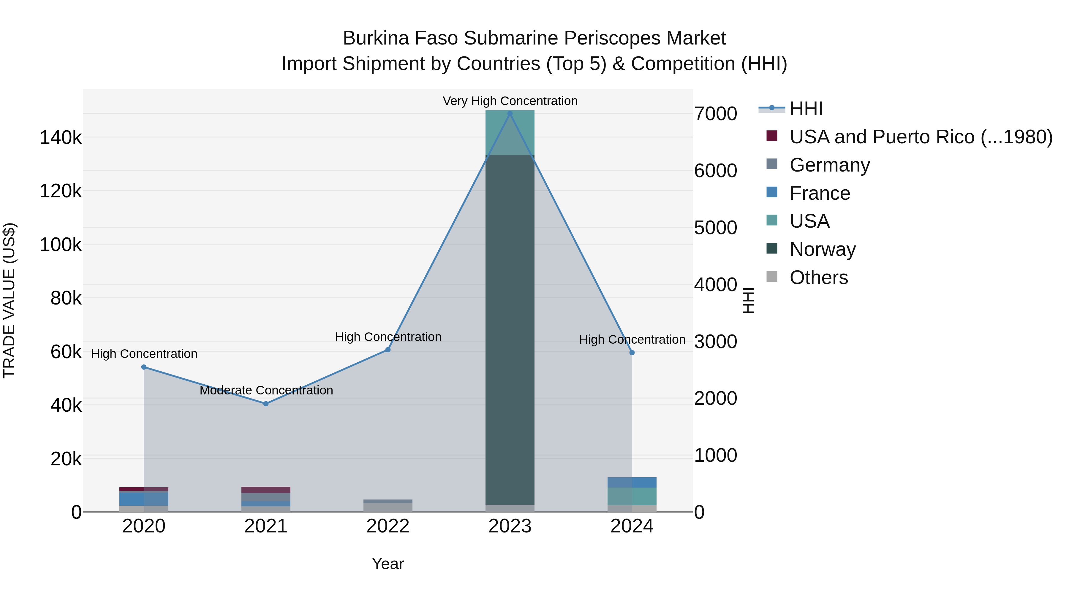 Burkina Faso Submarine Periscopes Market Top 5 Importing Countries and Market Competition (HHI) Analysis