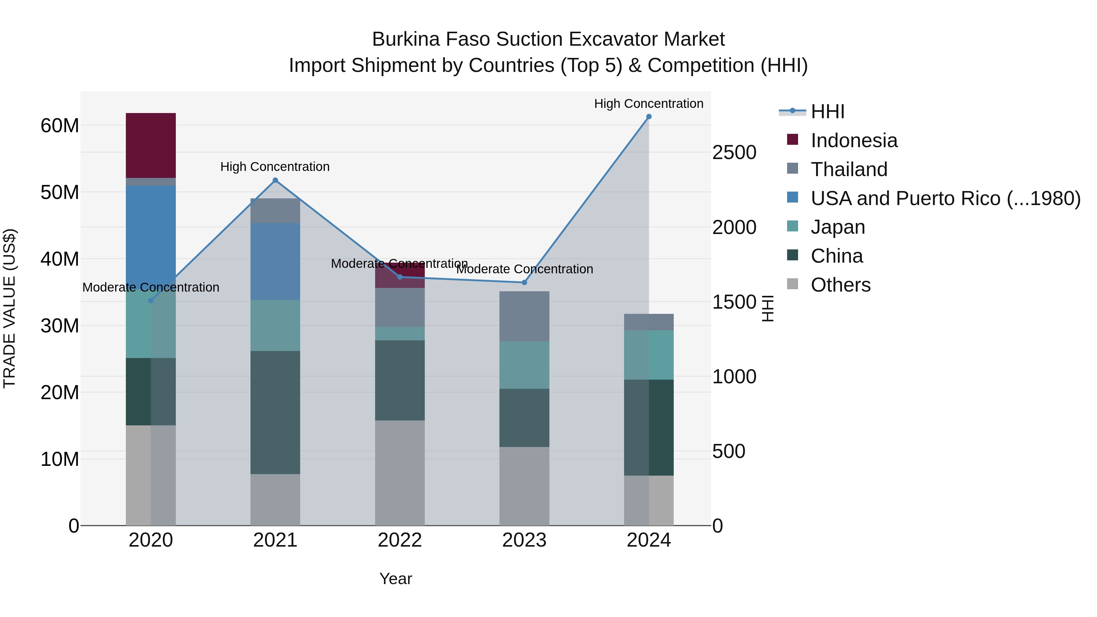Burkina Faso Suction Excavator Market Top 5 Importing Countries and Market Competition (HHI) Analysis