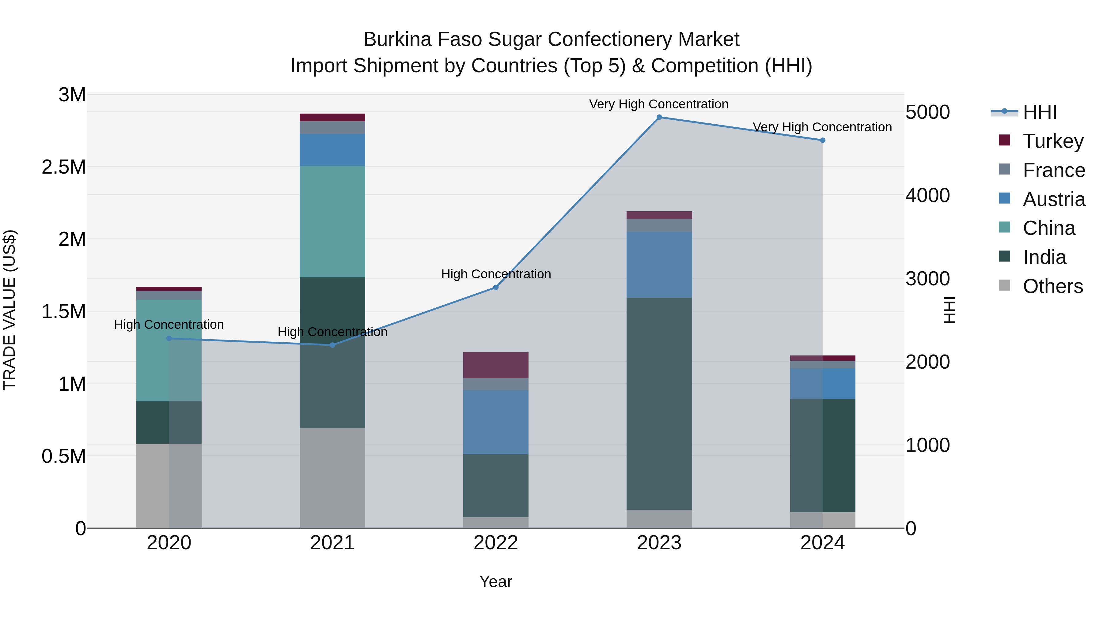 Burkina Faso Sugar Confectionery Market Top 5 Importing Countries and Market Competition (HHI) Analysis