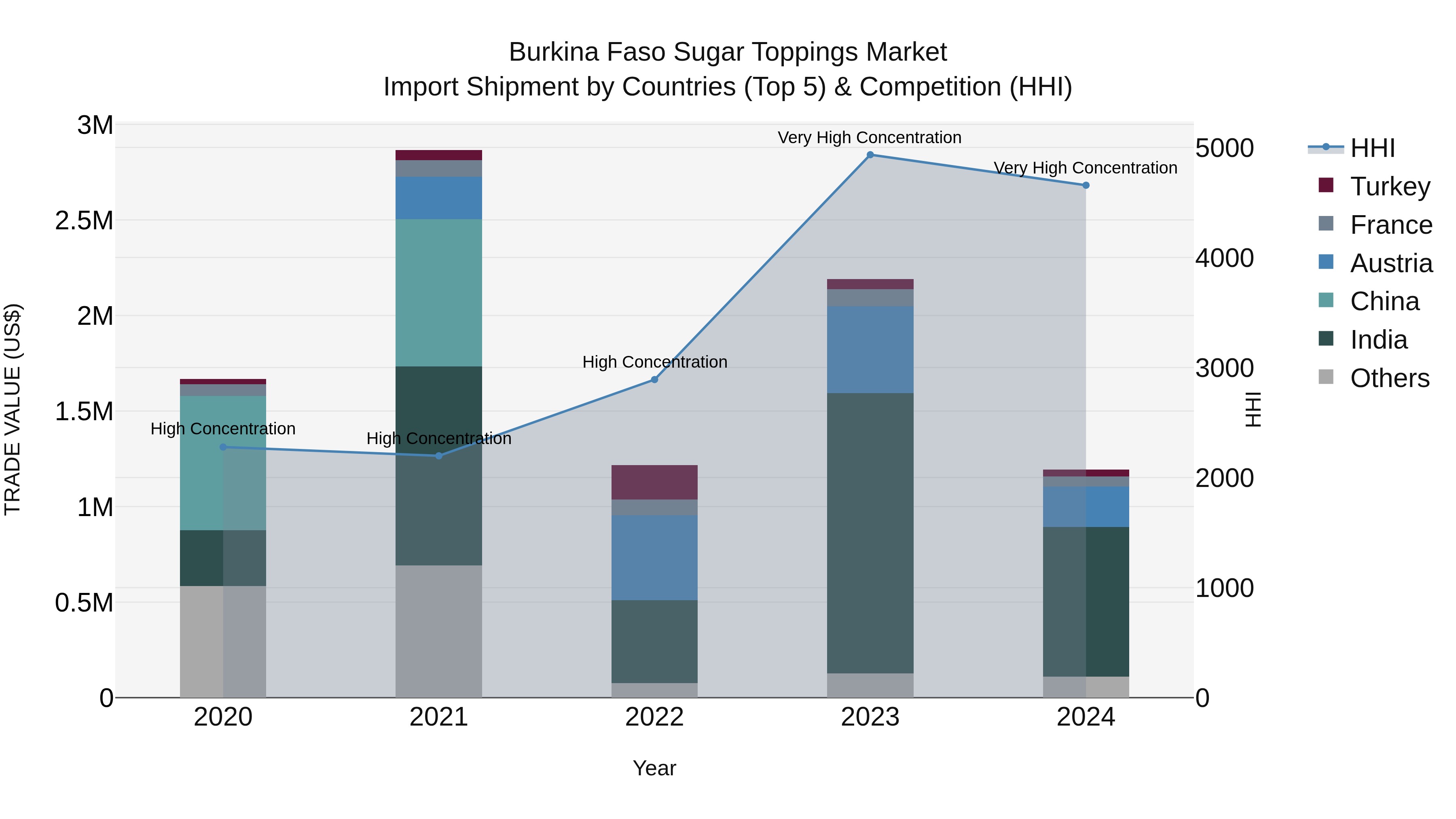 Burkina Faso Sugar Toppings Market Top 5 Importing Countries and Market Competition (HHI) Analysis