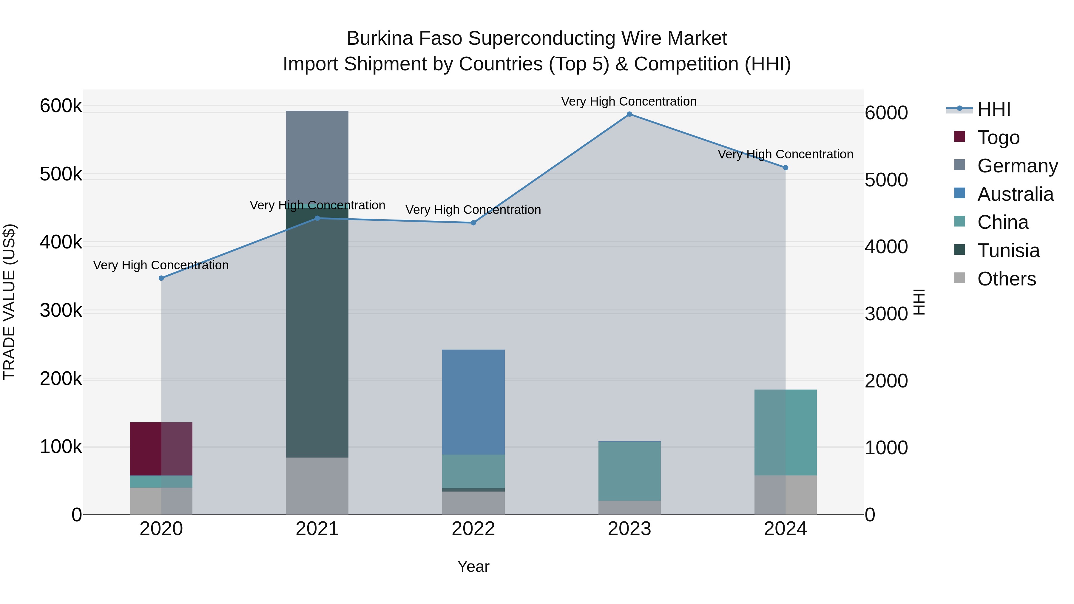 Burkina Faso Superconducting Wire Market Top 5 Importing Countries and Market Competition (HHI) Analysis