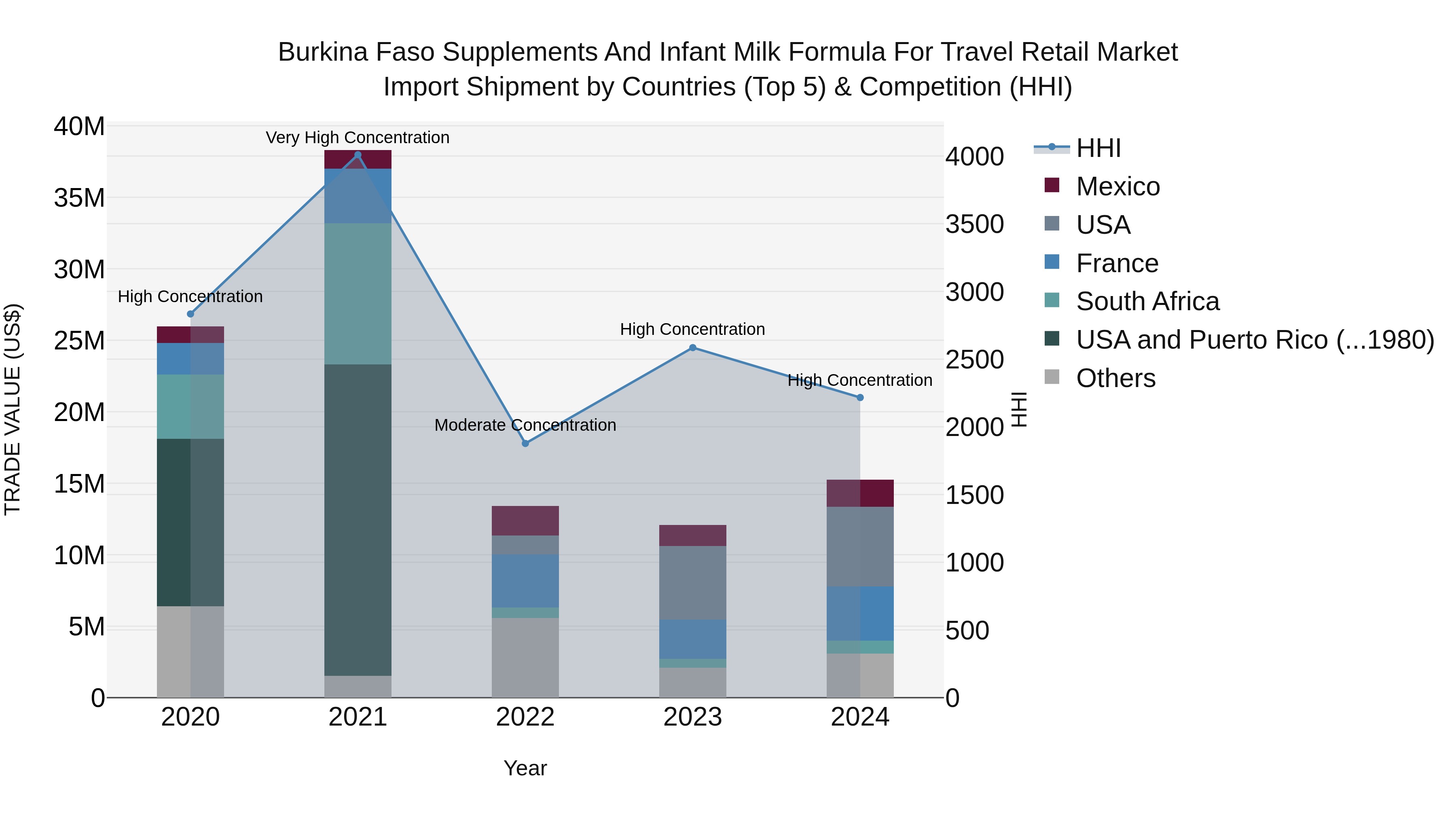 Burkina Faso Supplements and Infant Milk Formula for Travel Retail Market Top 5 Importing Countries and Market Competition (HHI) Analysis