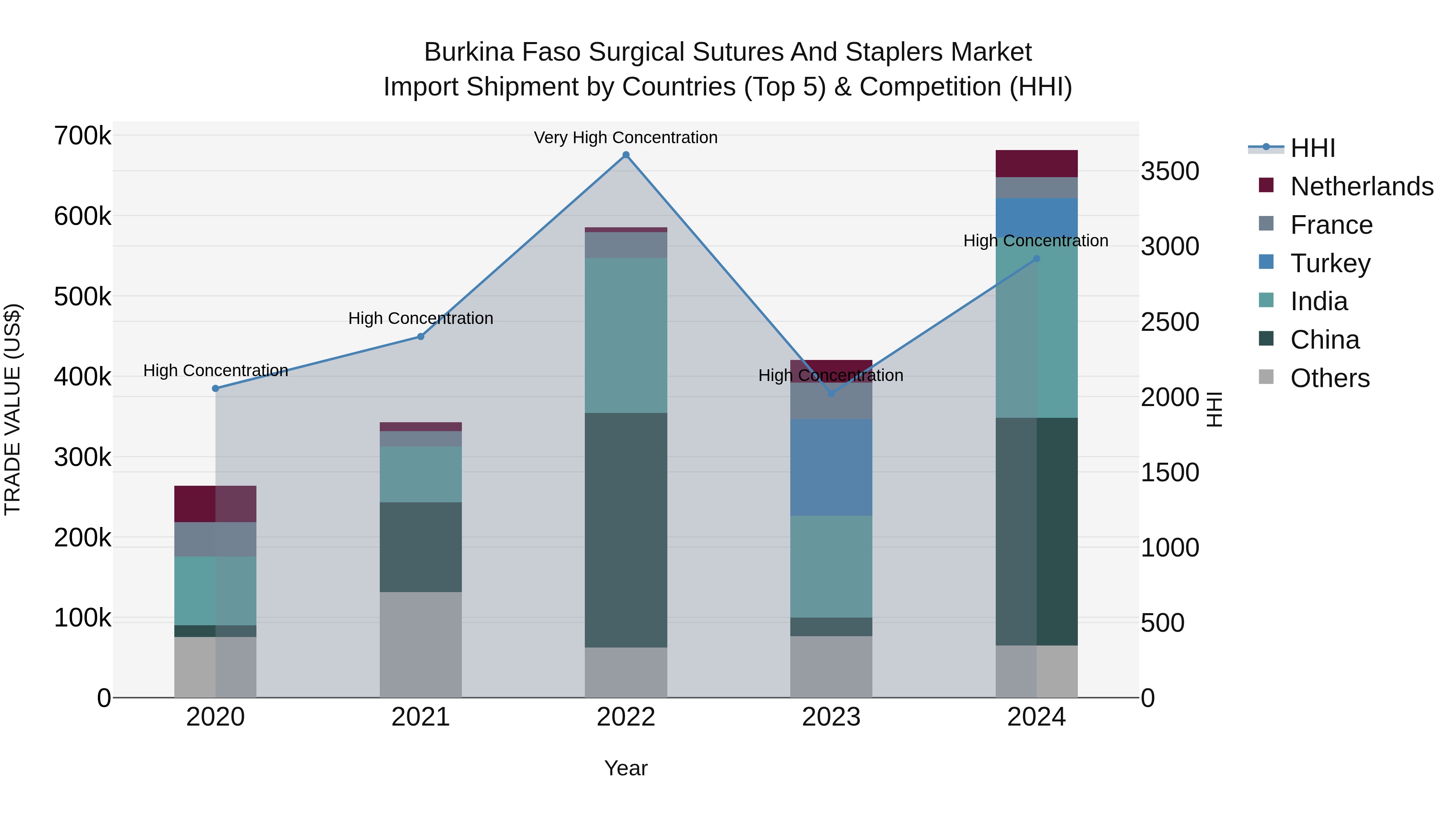 Burkina Faso Surgical Sutures and Staplers Market Top 5 Importing Countries and Market Competition (HHI) Analysis