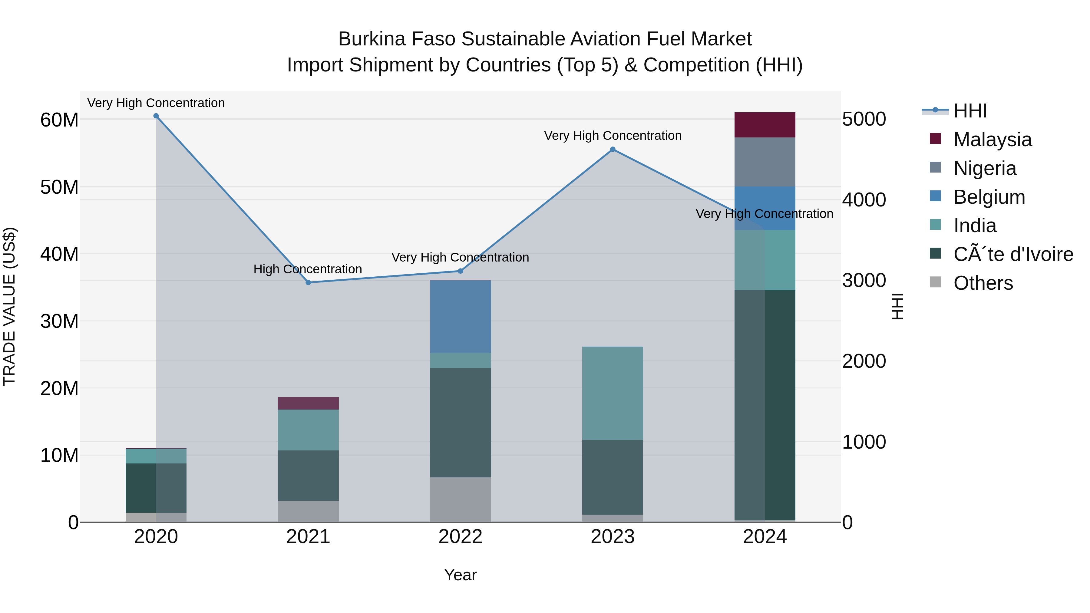 Burkina Faso Sustainable Aviation Fuel Market Top 5 Importing Countries and Market Competition (HHI) Analysis