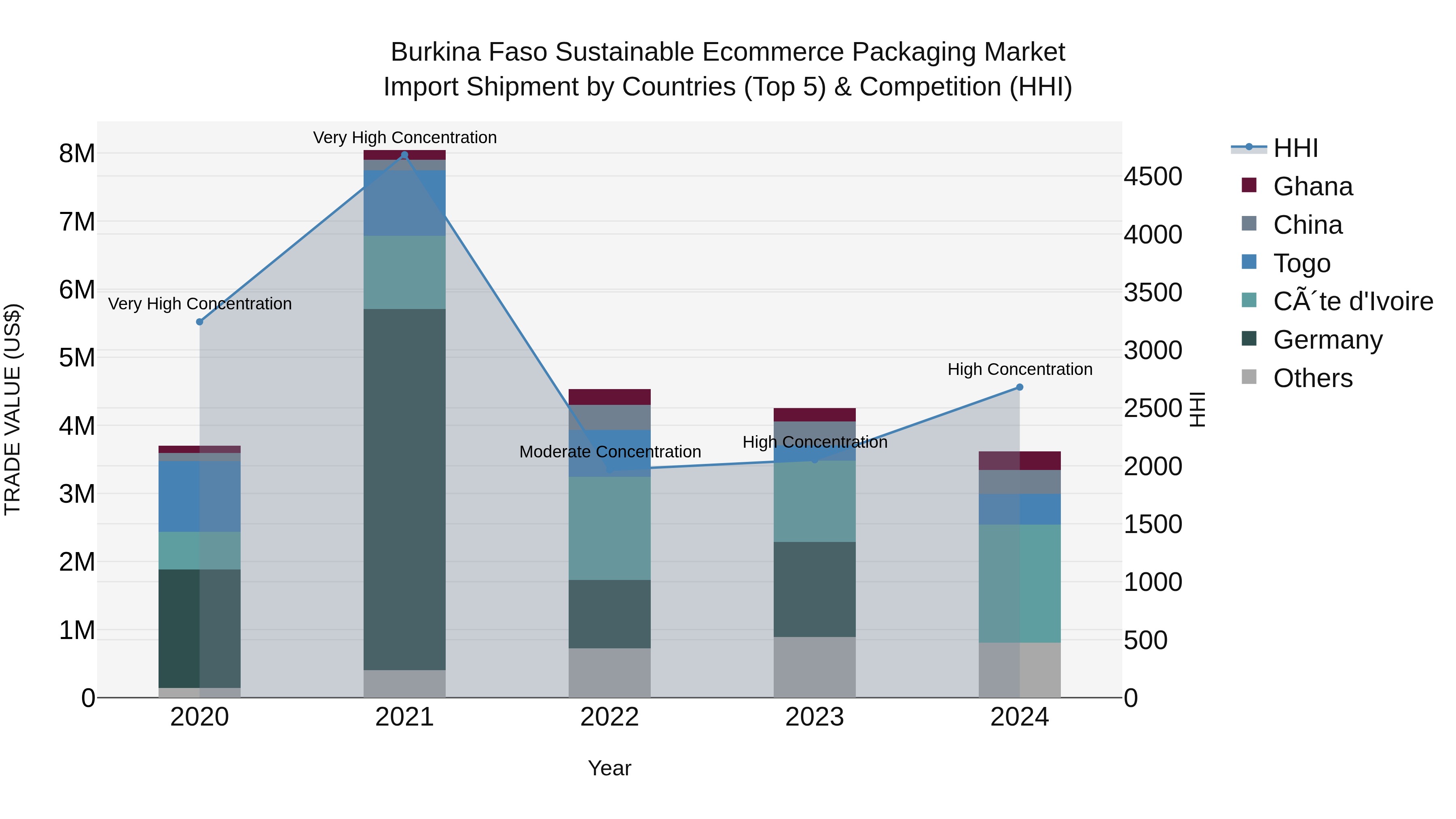 Burkina Faso Sustainable Ecommerce Packaging Market Top 5 Importing Countries and Market Competition (HHI) Analysis