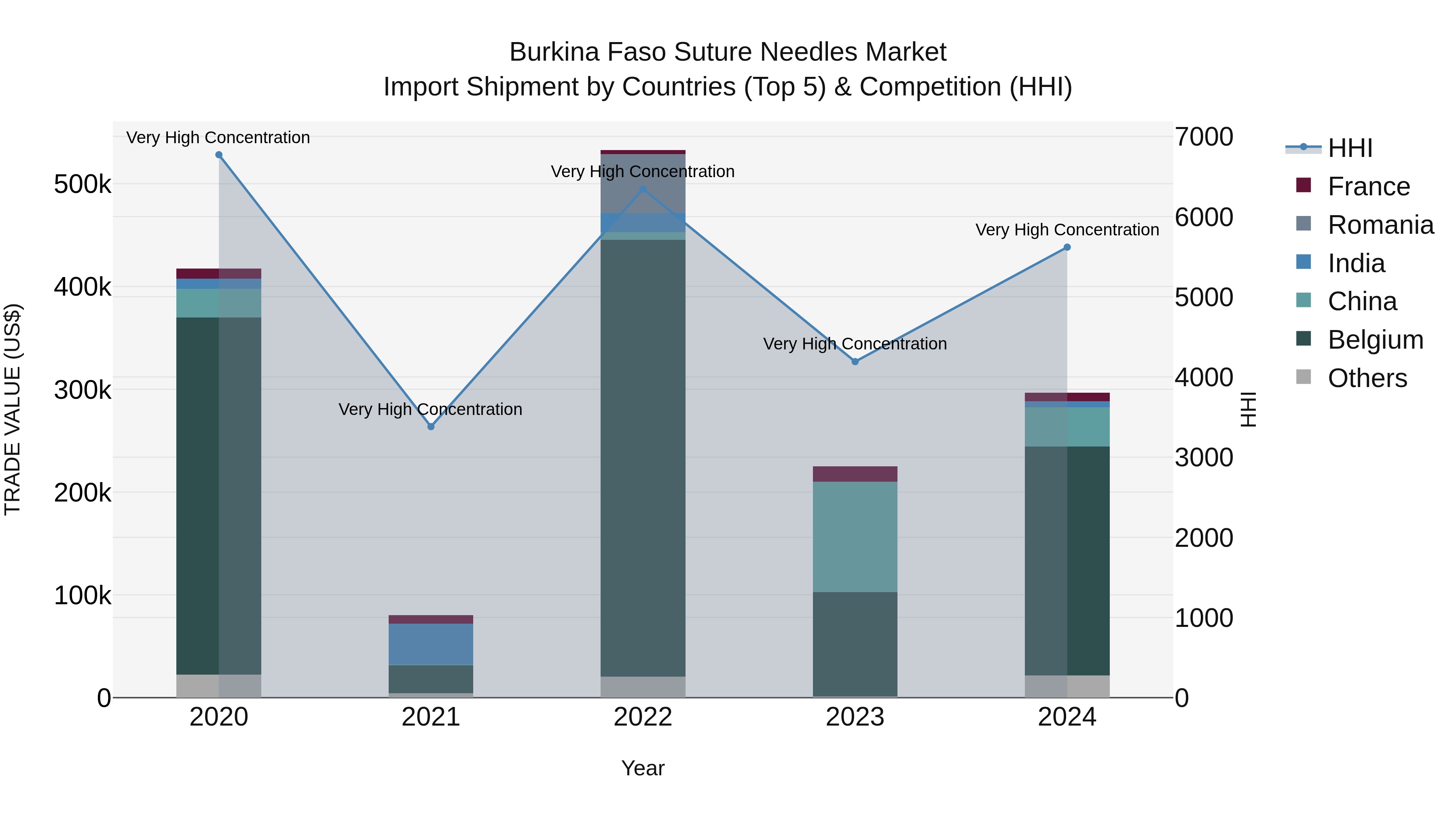 Burkina Faso Suture Needles Market Top 5 Importing Countries and Market Competition (HHI) Analysis
