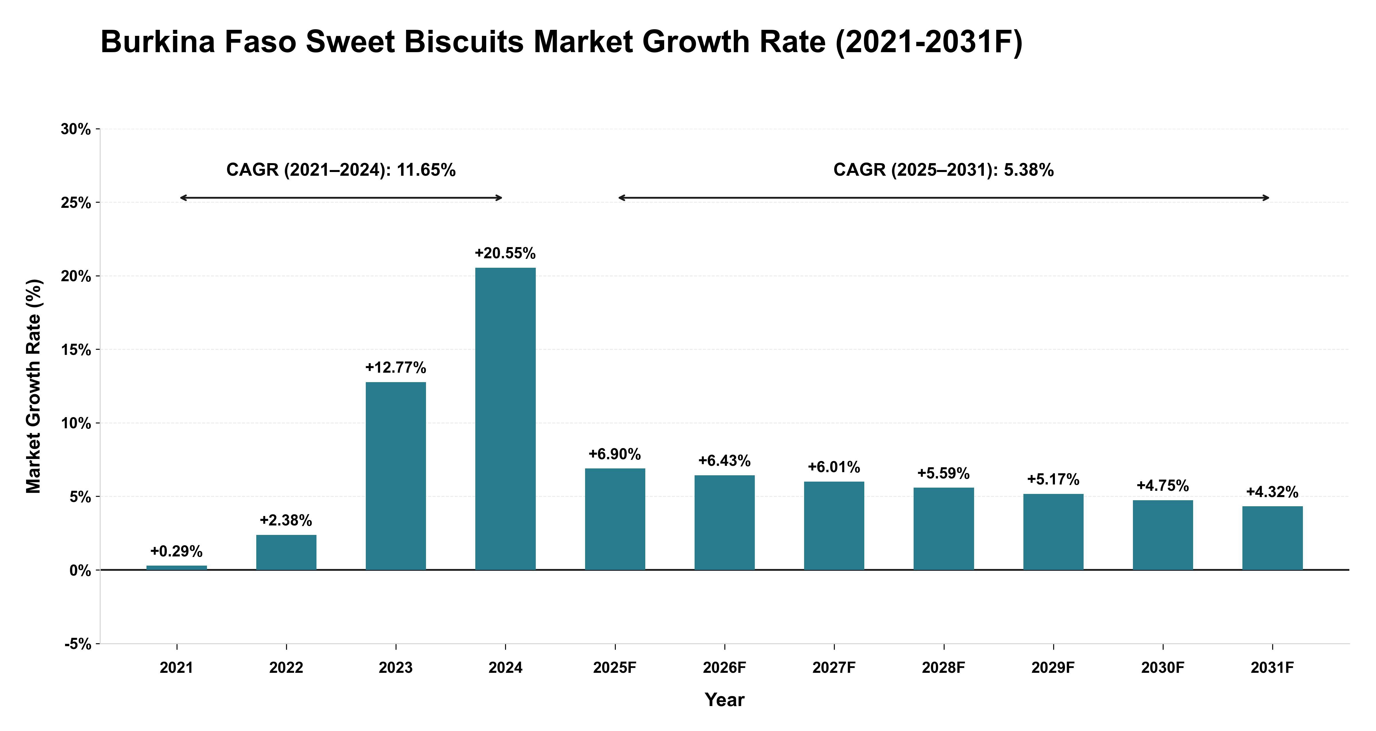 Burkina Faso Sweet Biscuits Market Year-wise Growth Rate (2021-2031F)