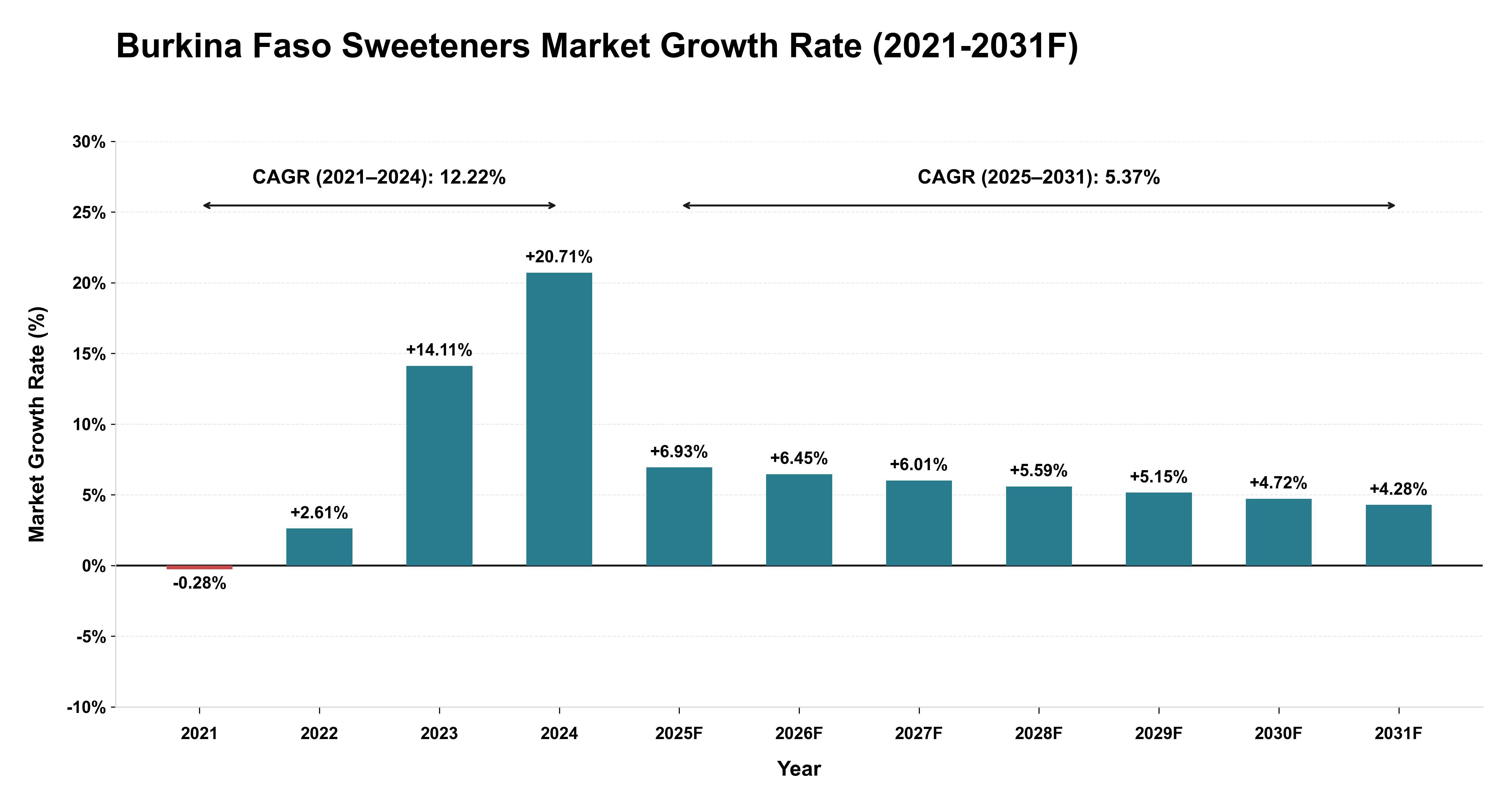 Burkina Faso Sweeteners Market Year-wise Growth Rate (2021-2031F)