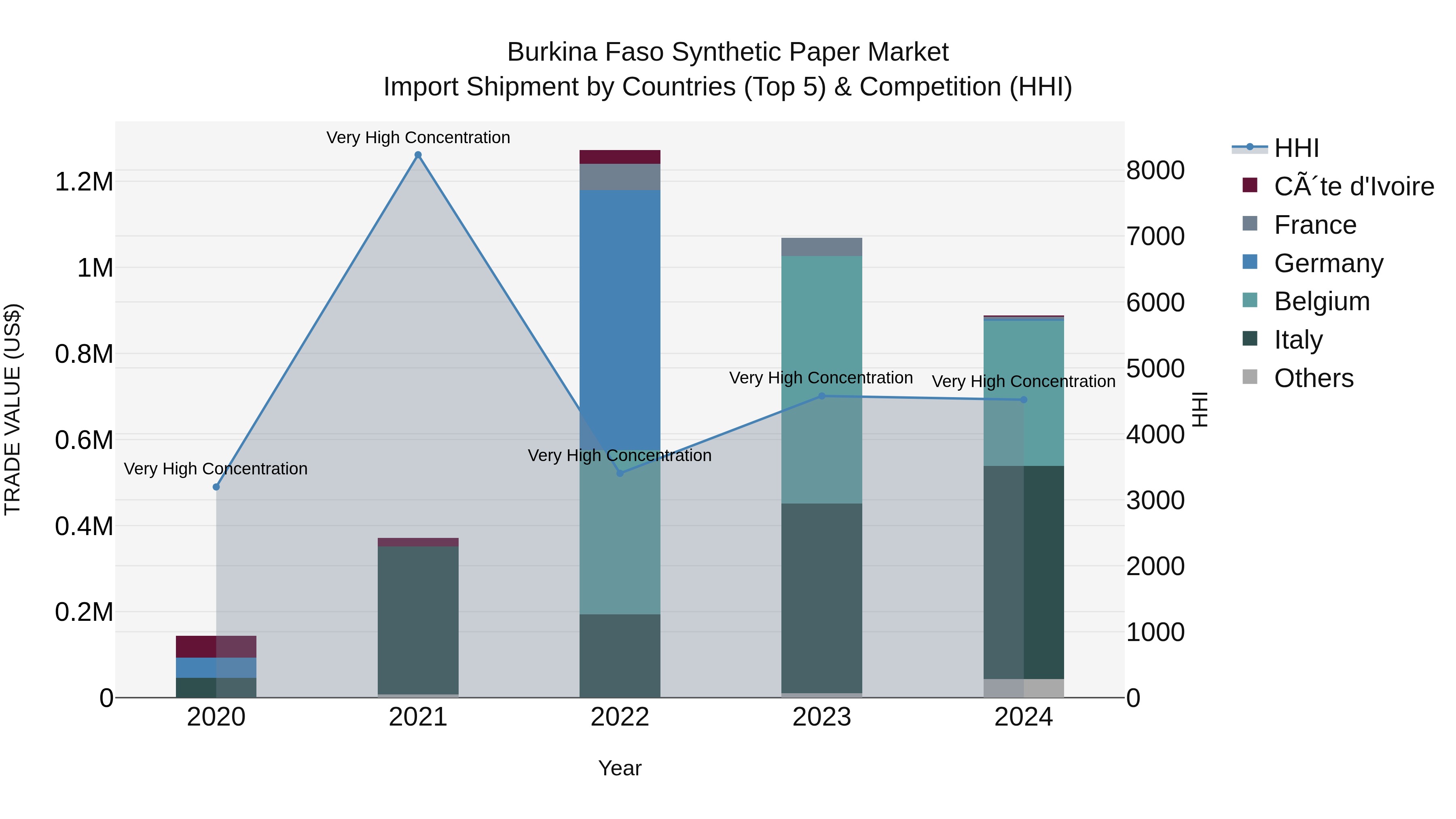 Burkina Faso Synthetic Paper Market Top 5 Importing Countries and Market Competition (HHI) Analysis
