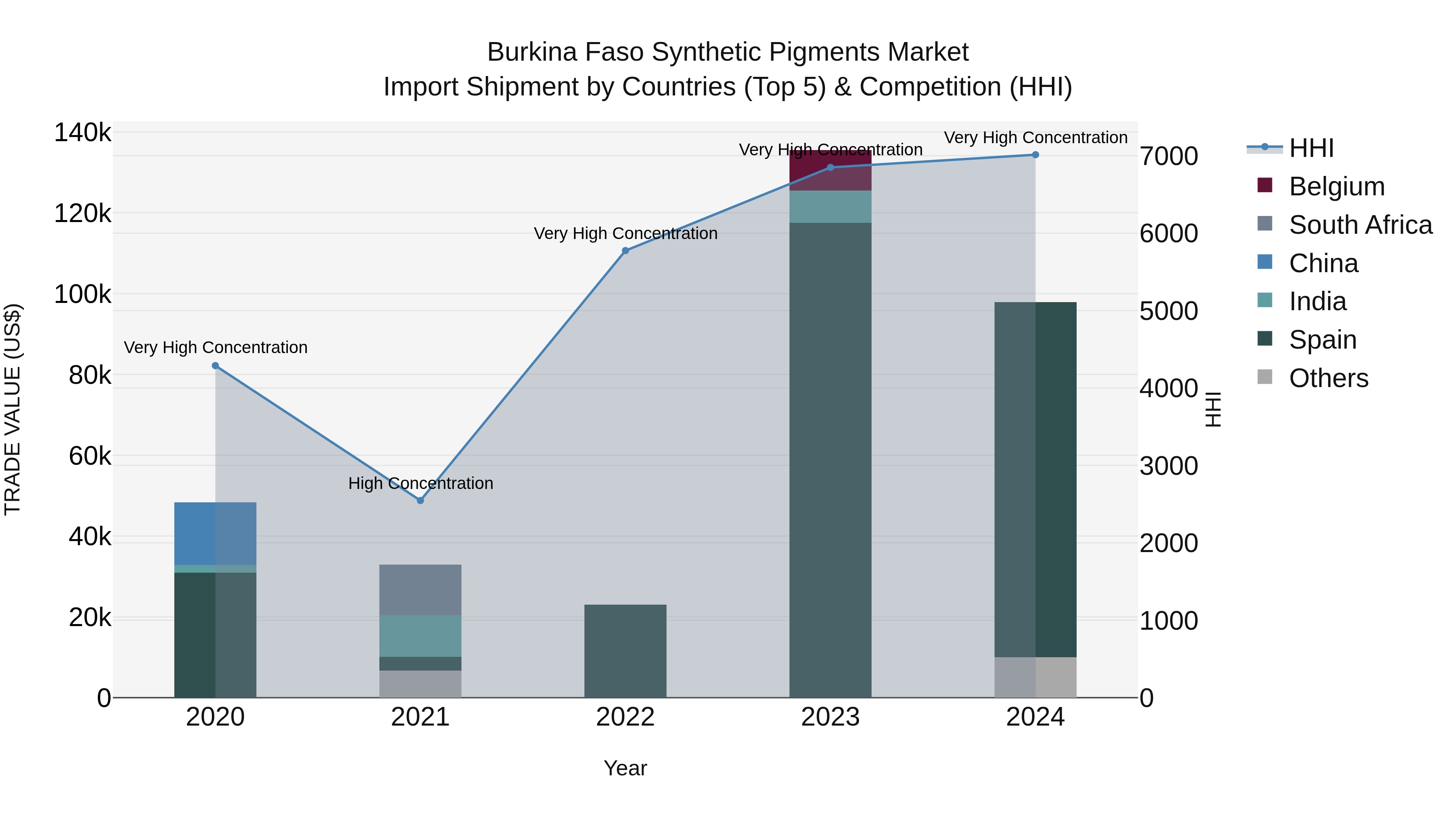 Burkina Faso Synthetic Pigments Market Top 5 Importing Countries and Market Competition (HHI) Analysis