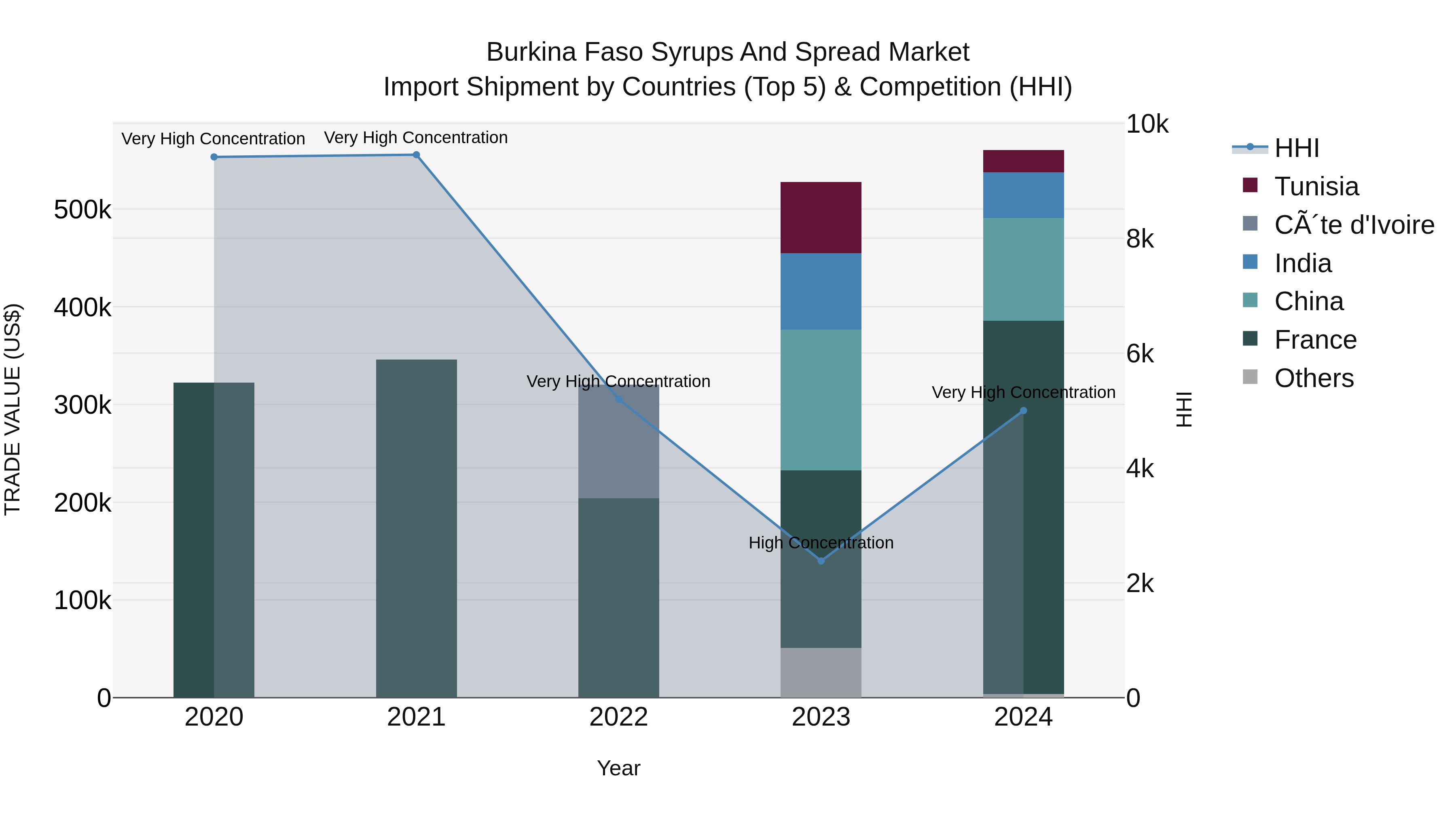 Burkina Faso Syrups and Spread Market Top 5 Importing Countries and Market Competition (HHI) Analysis