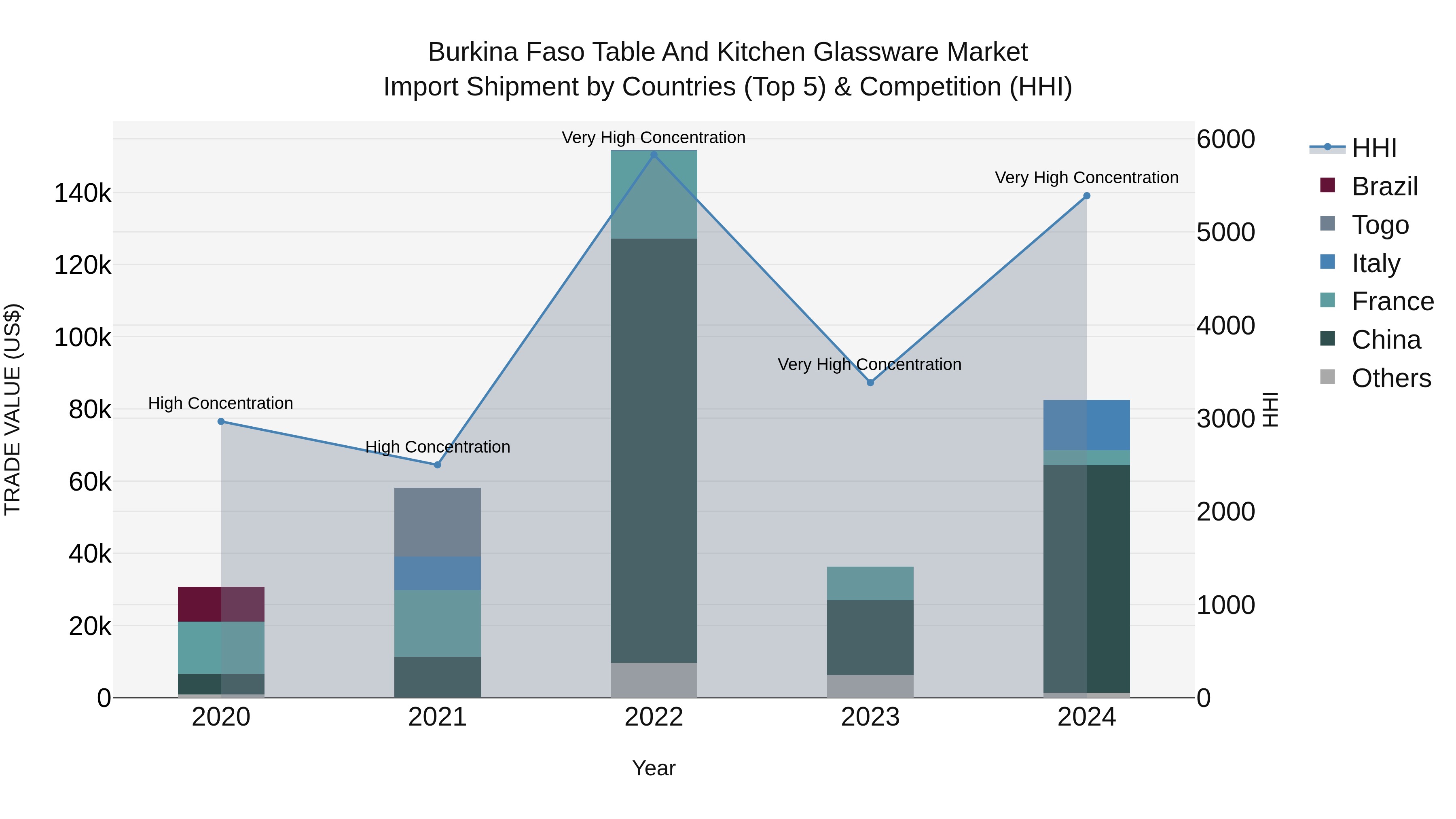 Burkina Faso Table and Kitchen Glassware Market Top 5 Importing Countries and Market Competition (HHI) Analysis