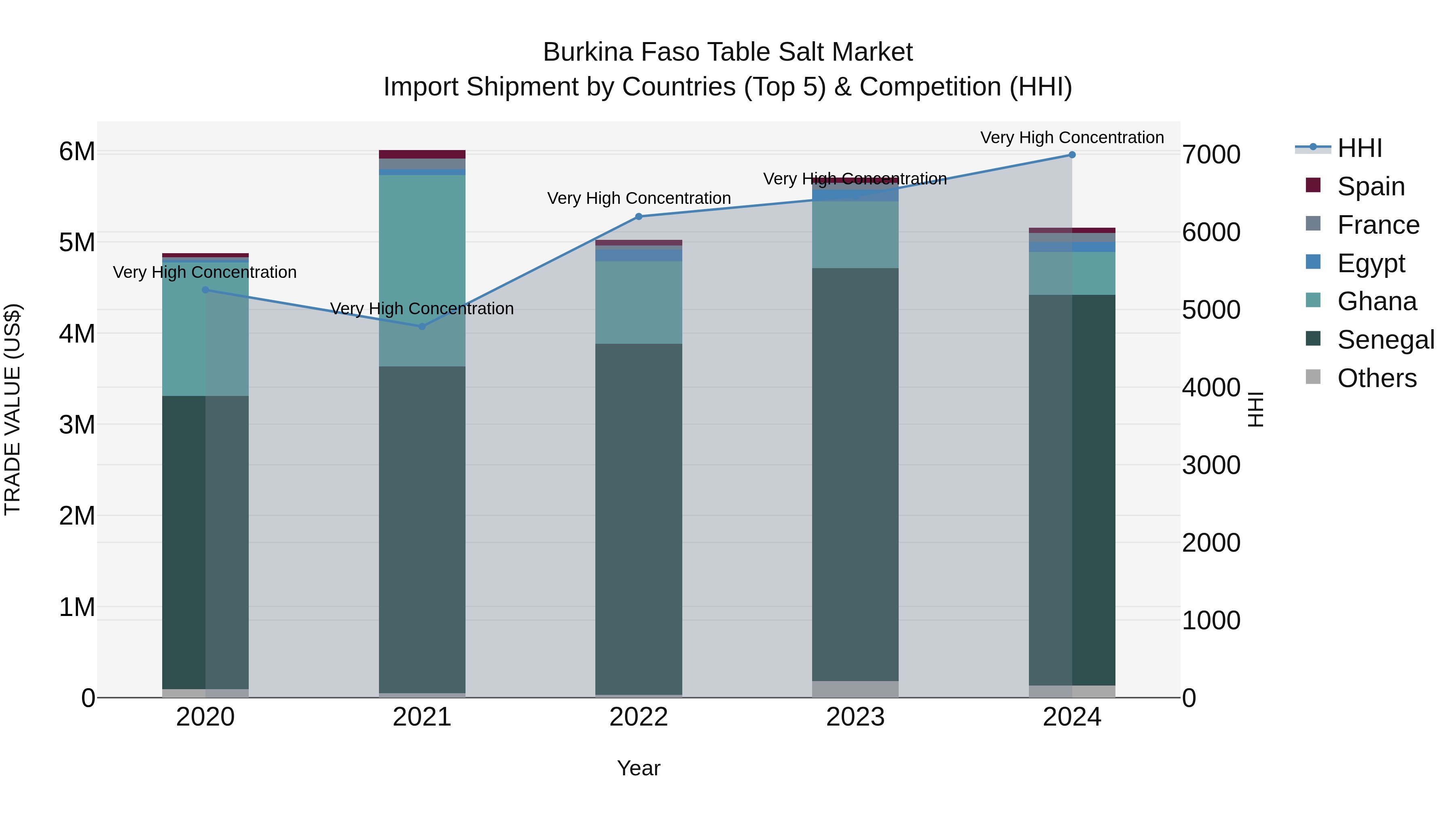 Burkina Faso Table Salt Market Top 5 Importing Countries and Market Competition (HHI) Analysis