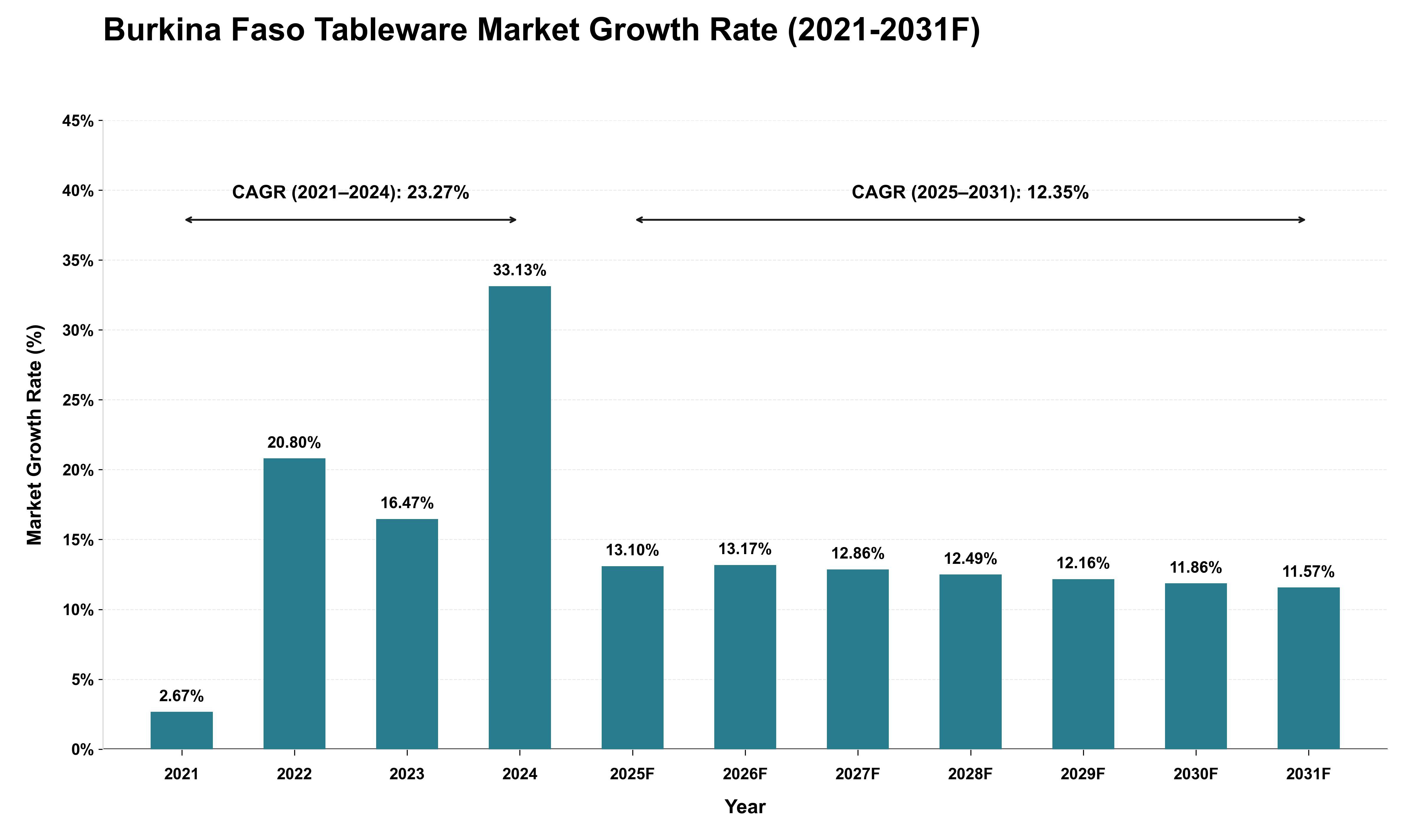 Burkina Faso Tableware Market Growth Rate Analysis (2021 - 2031)