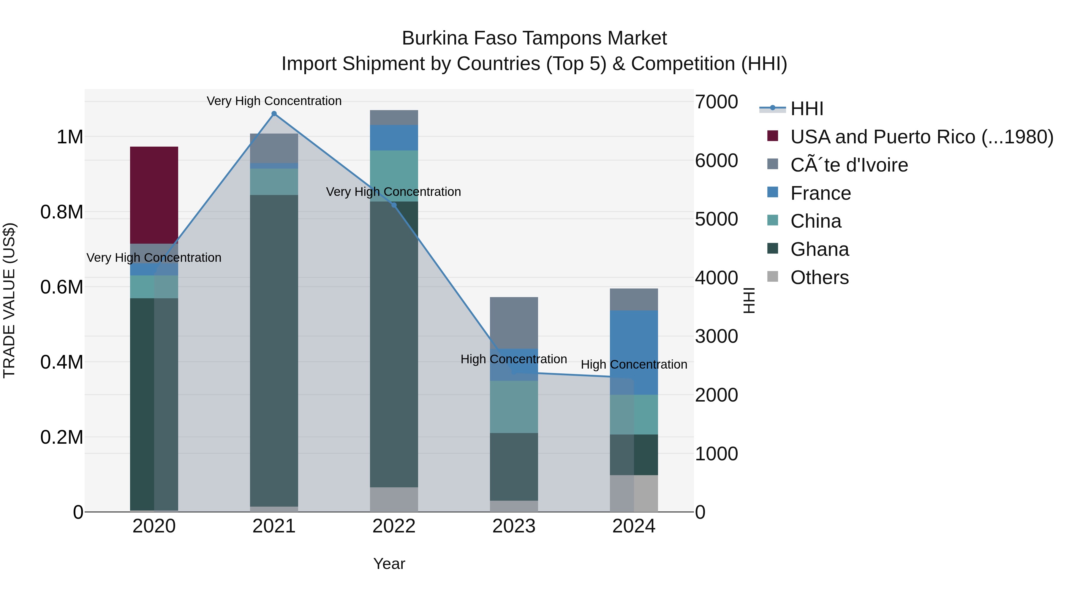 Burkina Faso Tampons Market Top 5 Importing Countries and Market Competition (HHI) Analysis