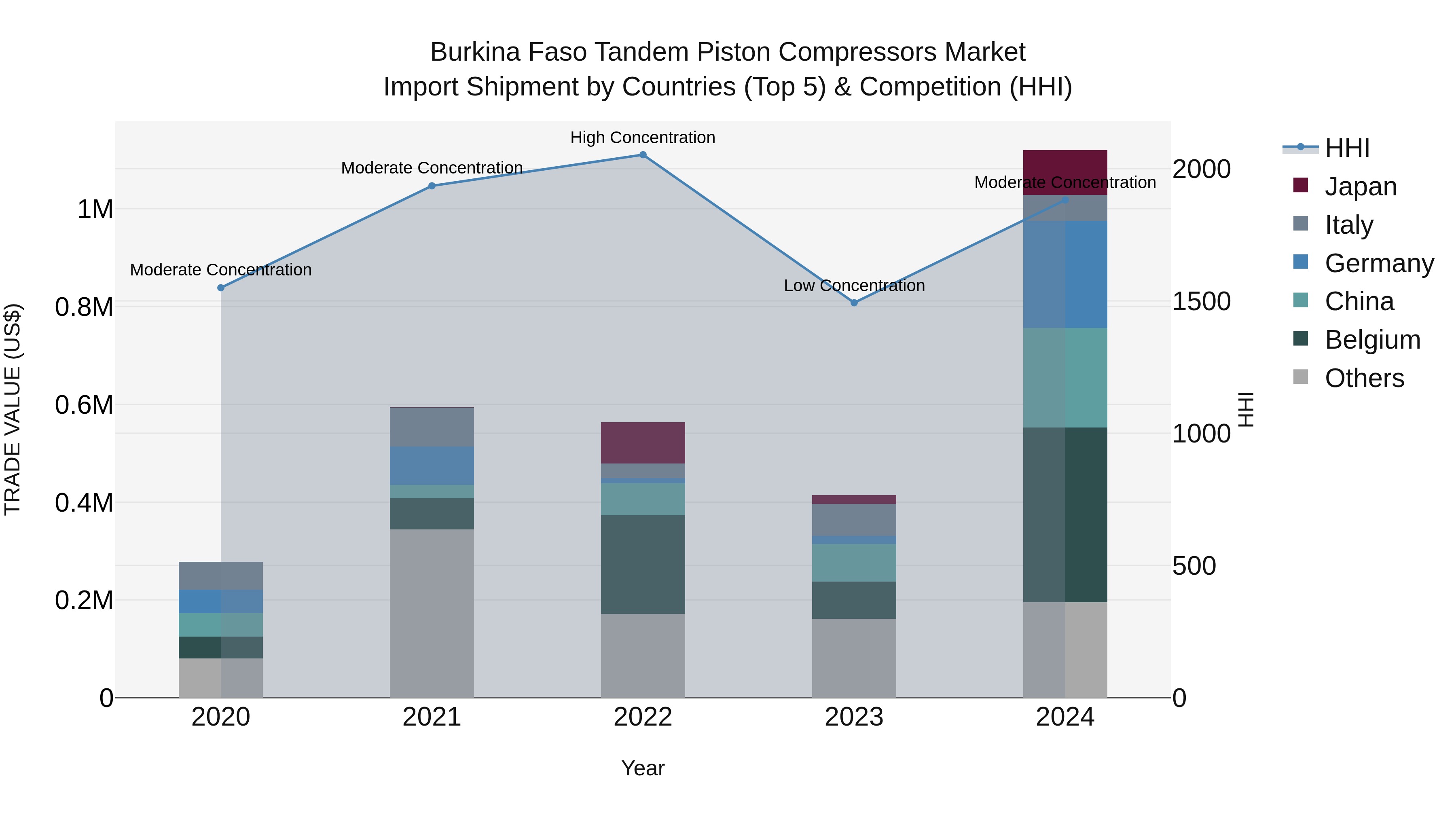 Burkina Faso Tandem Piston Compressors Market Top 5 Importing Countries and Market Competition (HHI) Analysis