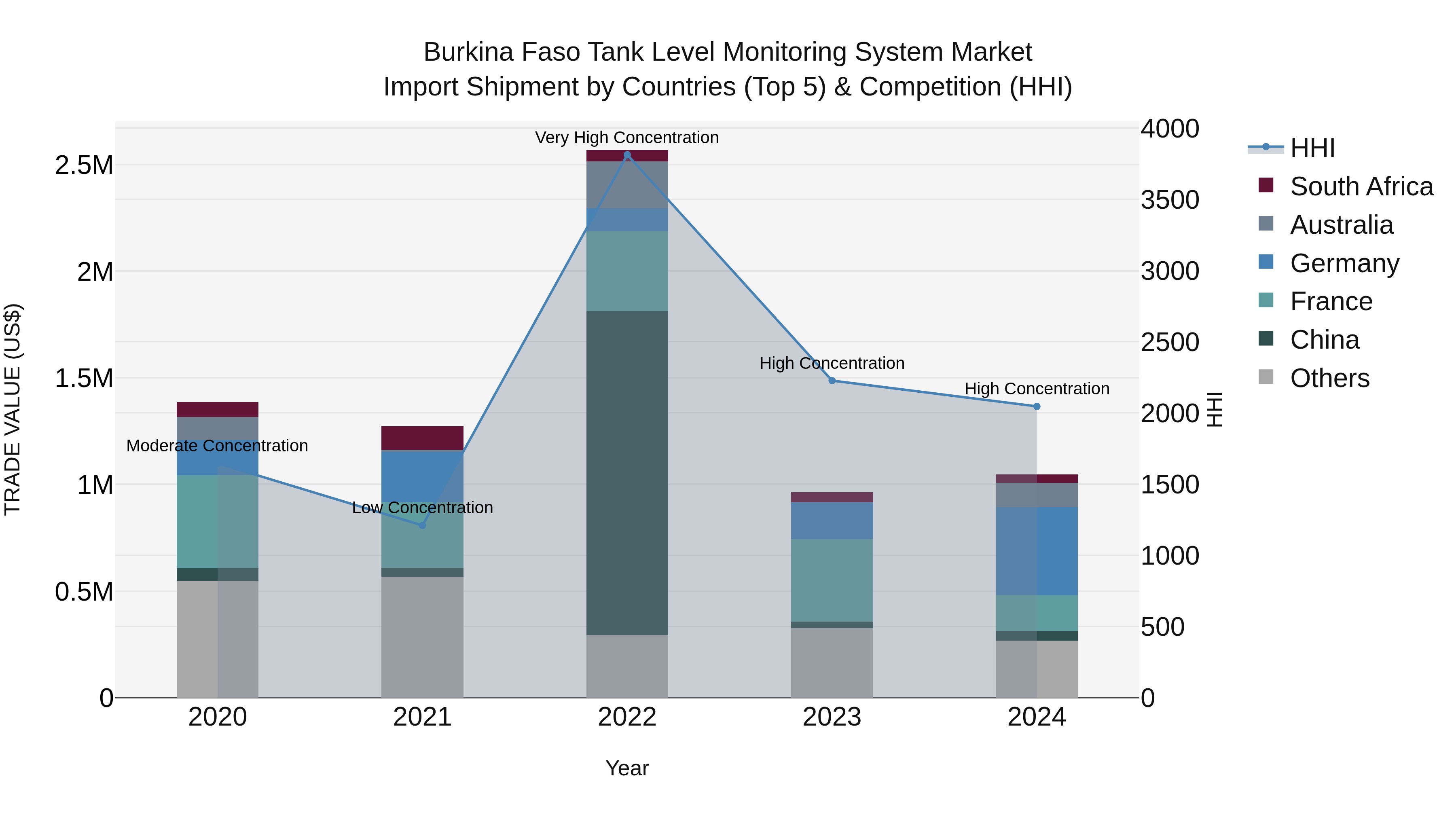 Burkina Faso Tank Level Monitoring System Market Top 5 Importing Countries and Market Competition (HHI) Analysis