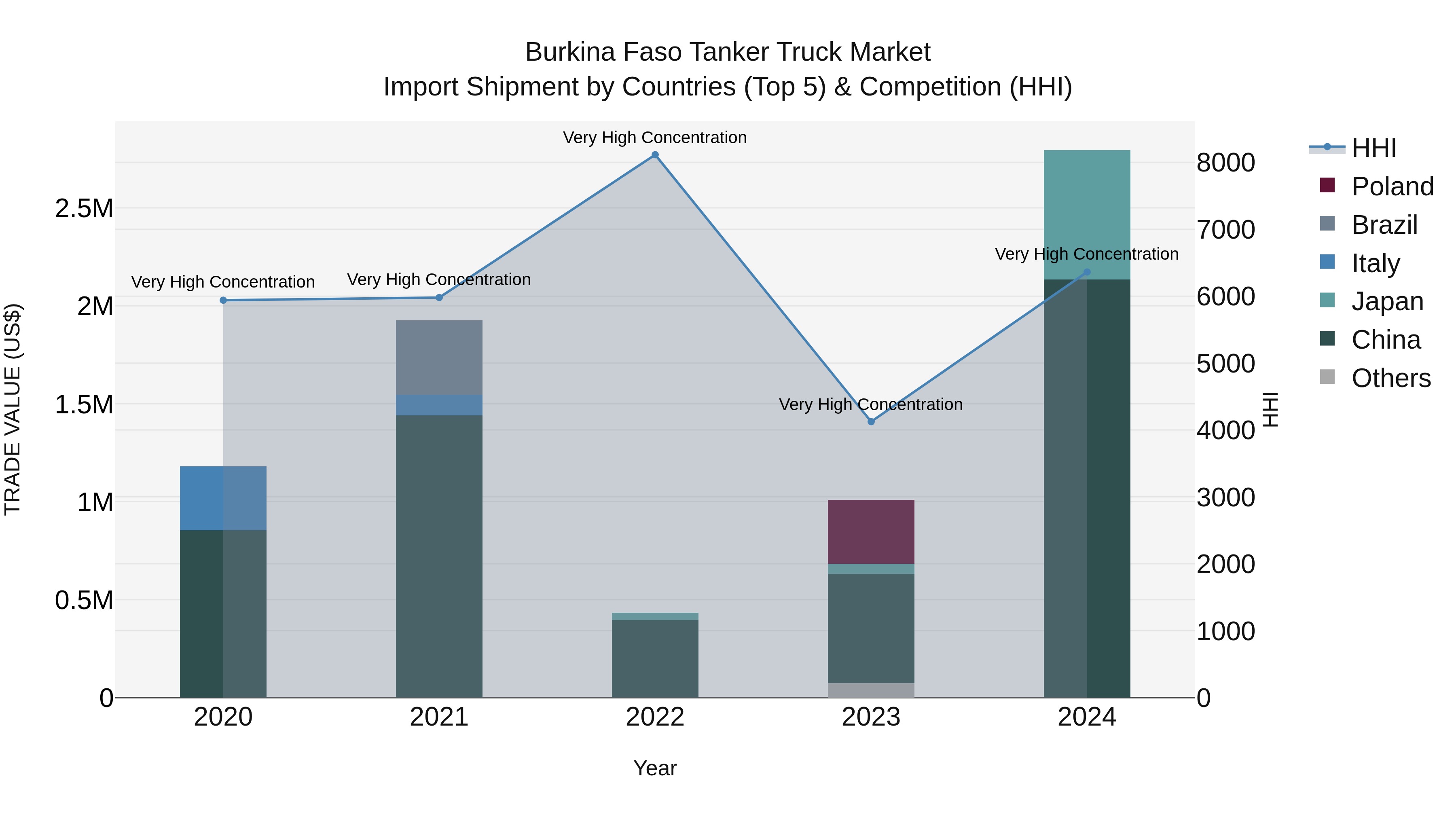 Burkina Faso Tanker Truck Market Top 5 Importing Countries and Market Competition (HHI) Analysis
