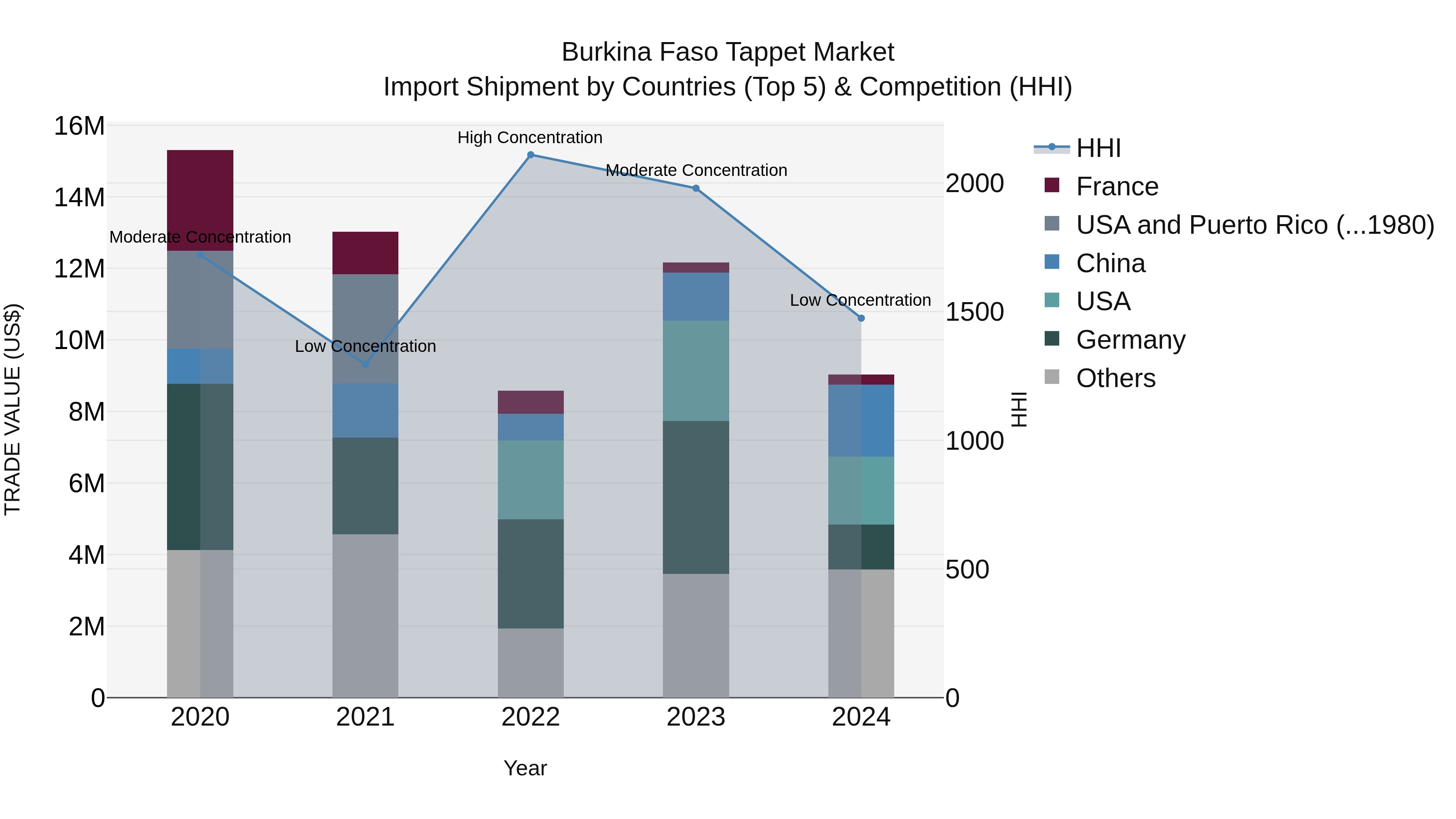 Burkina Faso Tappet Market Top 5 Importing Countries and Market Competition (HHI) Analysis