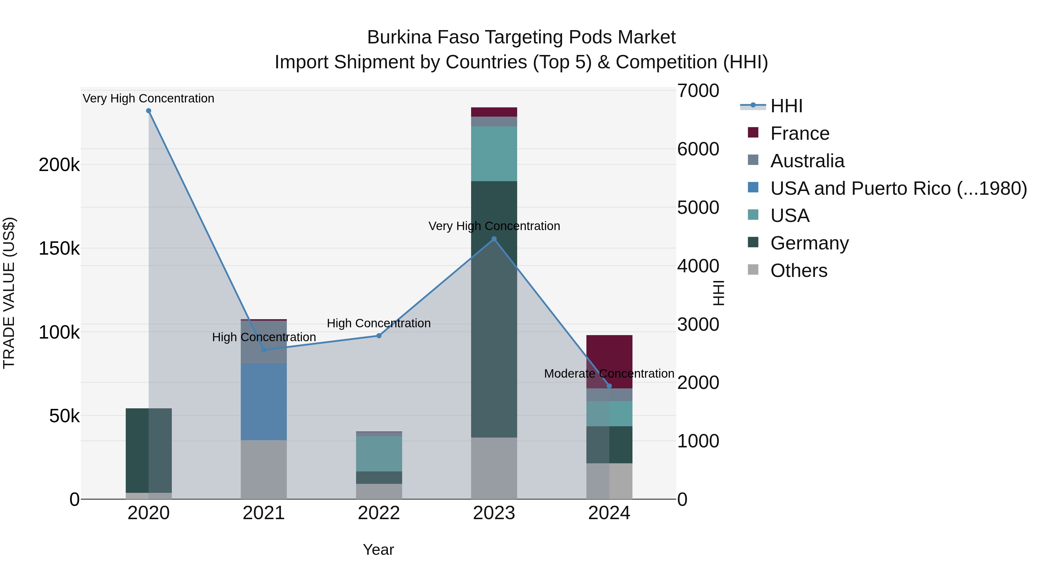 Burkina Faso Targeting Pods Market Top 5 Importing Countries and Market Competition (HHI) Analysis