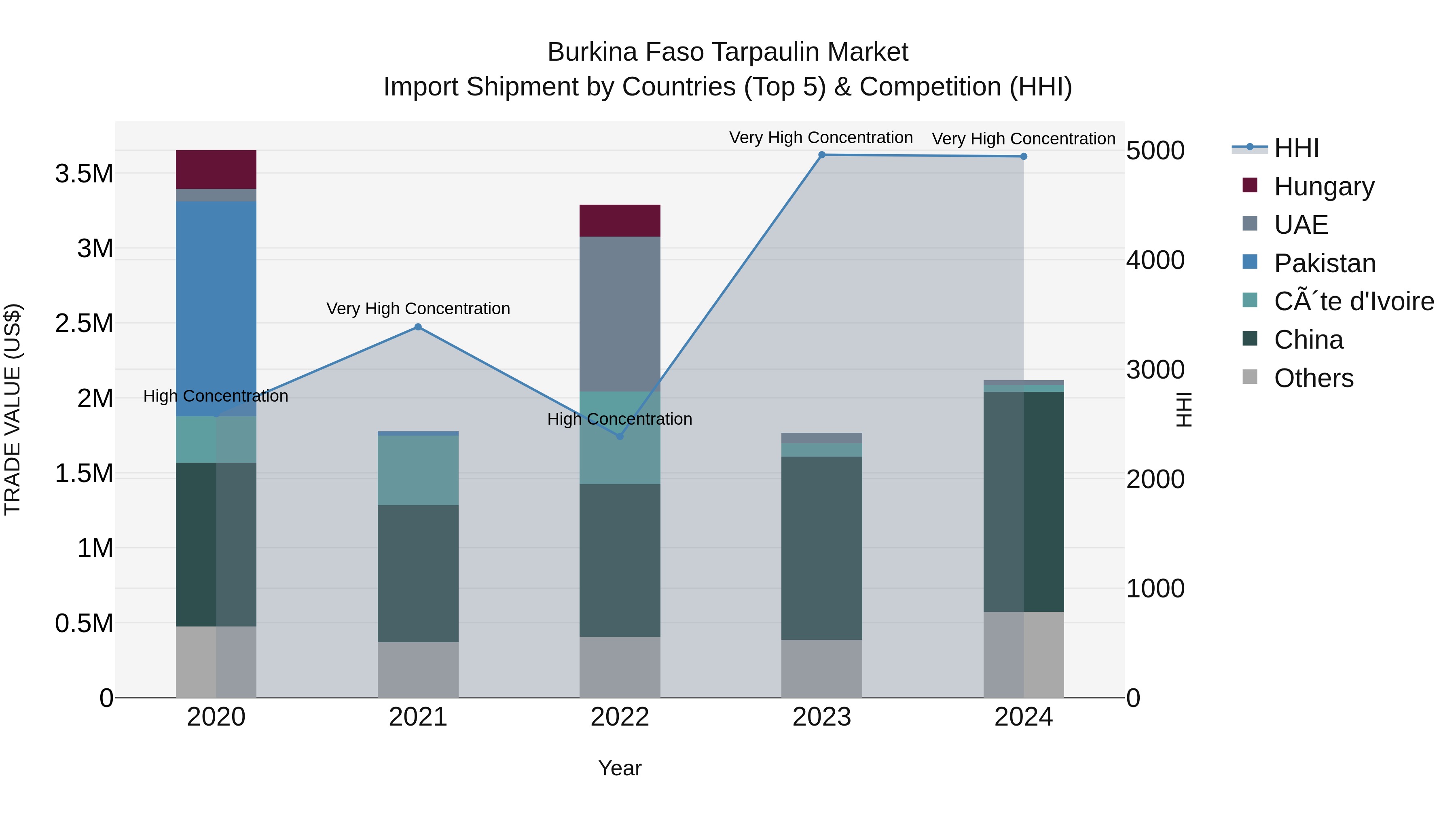 Burkina Faso Tarpaulin Market Top 5 Importing Countries and Market Competition (HHI) Analysis