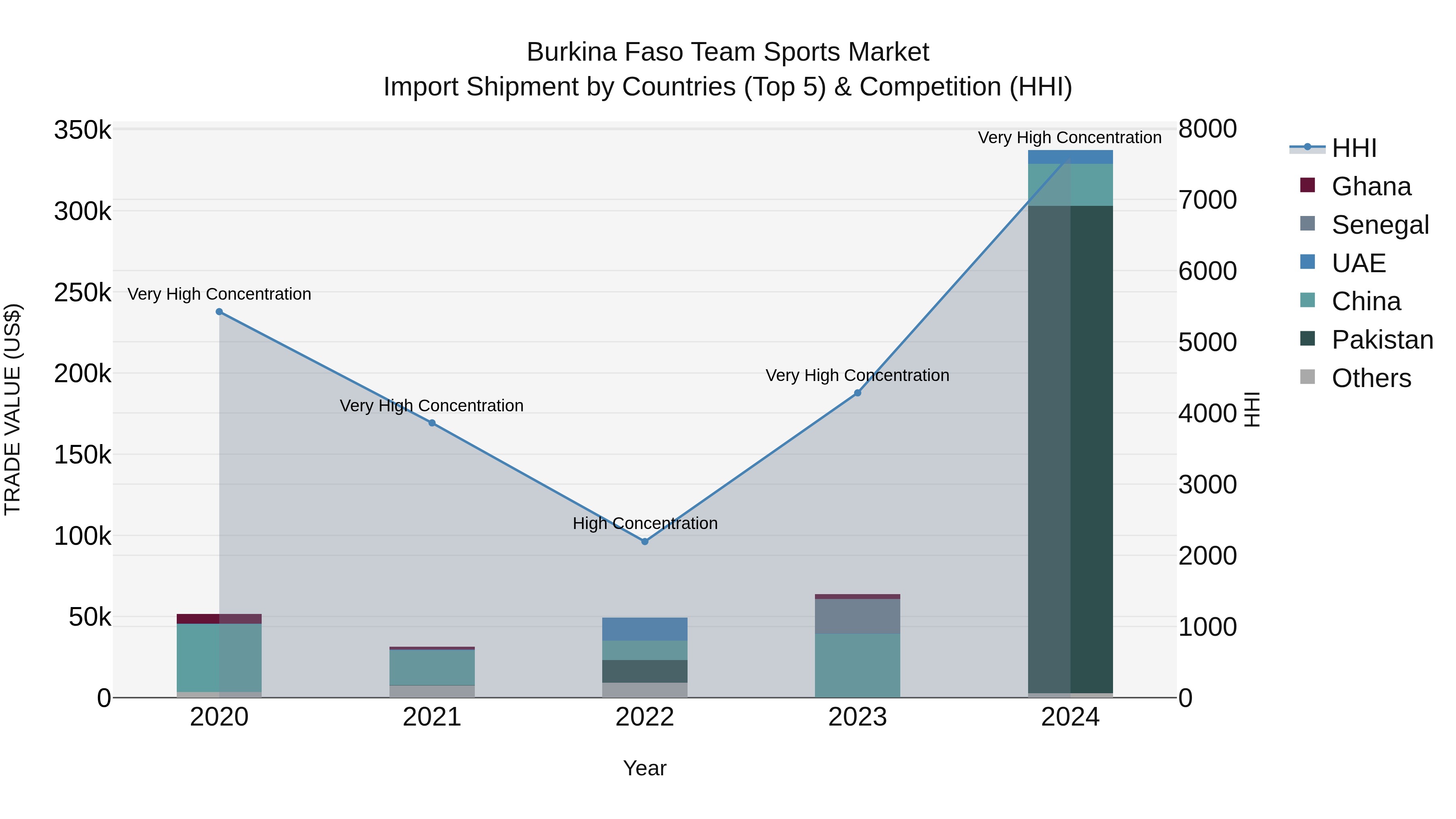 Burkina Faso Team Sports Market Top 5 Importing Countries and Market Competition (HHI) Analysis