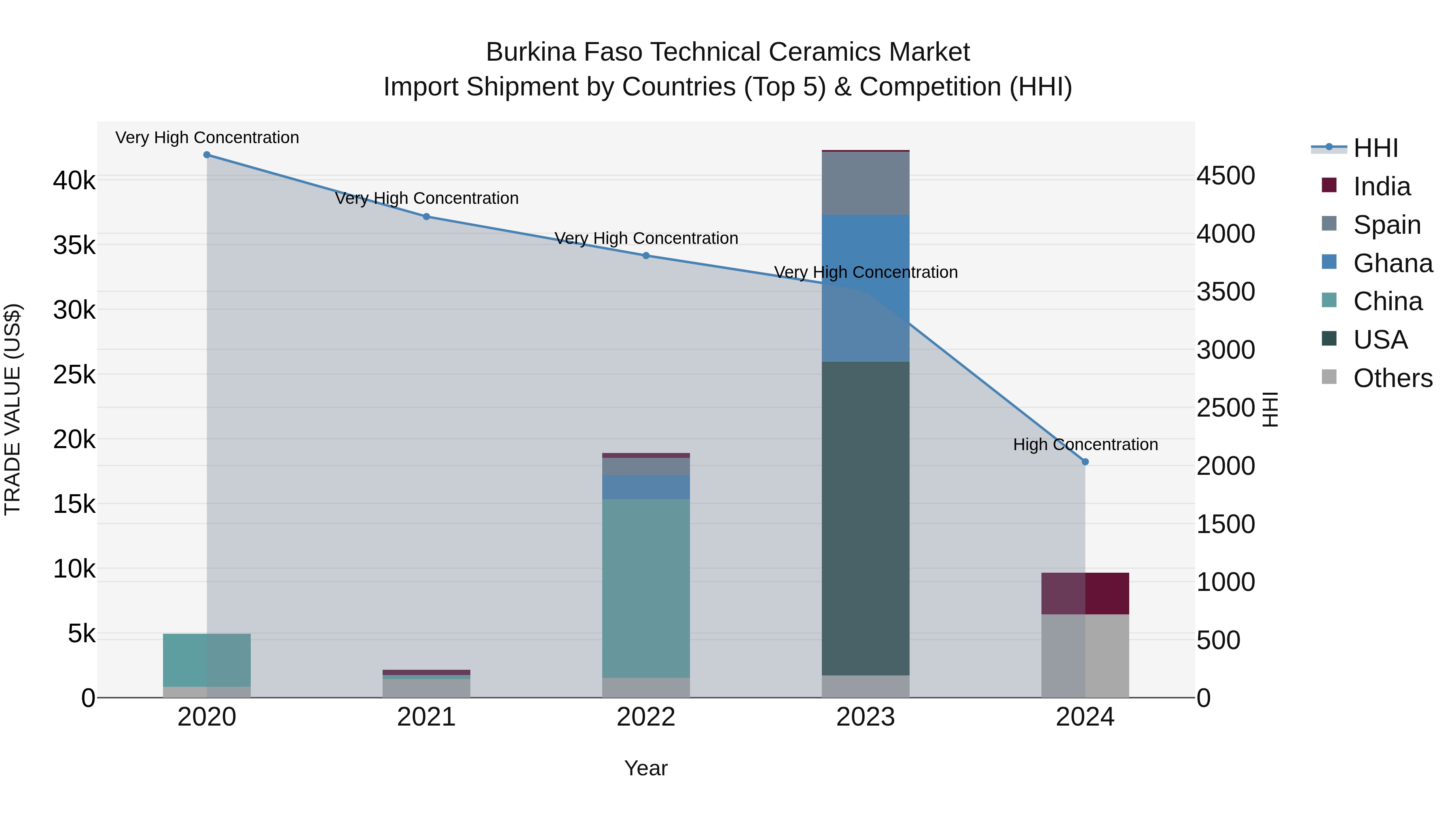 Burkina Faso Technical Ceramics Market Top 5 Importing Countries and Market Competition (HHI) Analysis