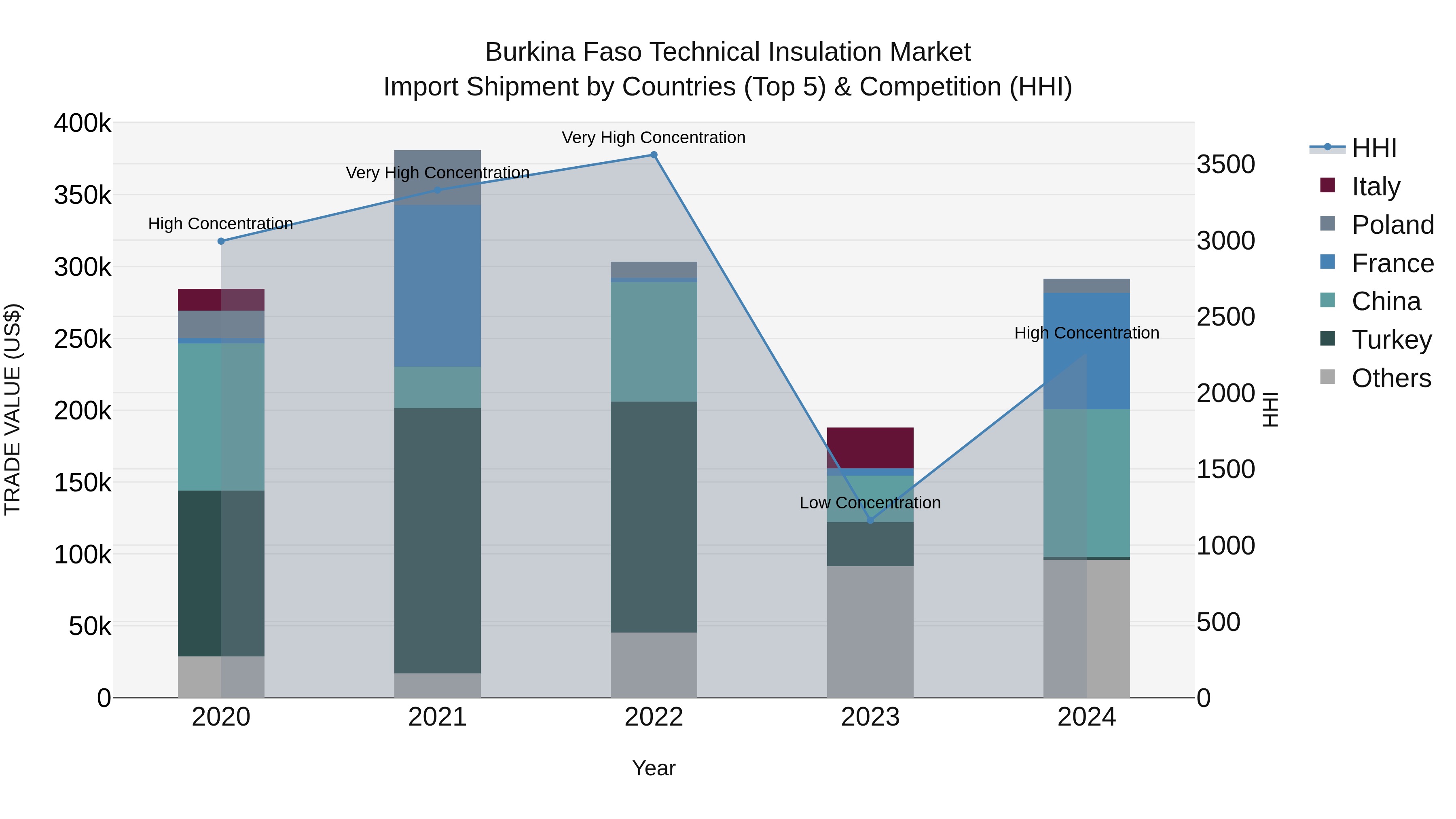 Burkina Faso Technical Insulation Market Top 5 Importing Countries and Market Competition (HHI) Analysis