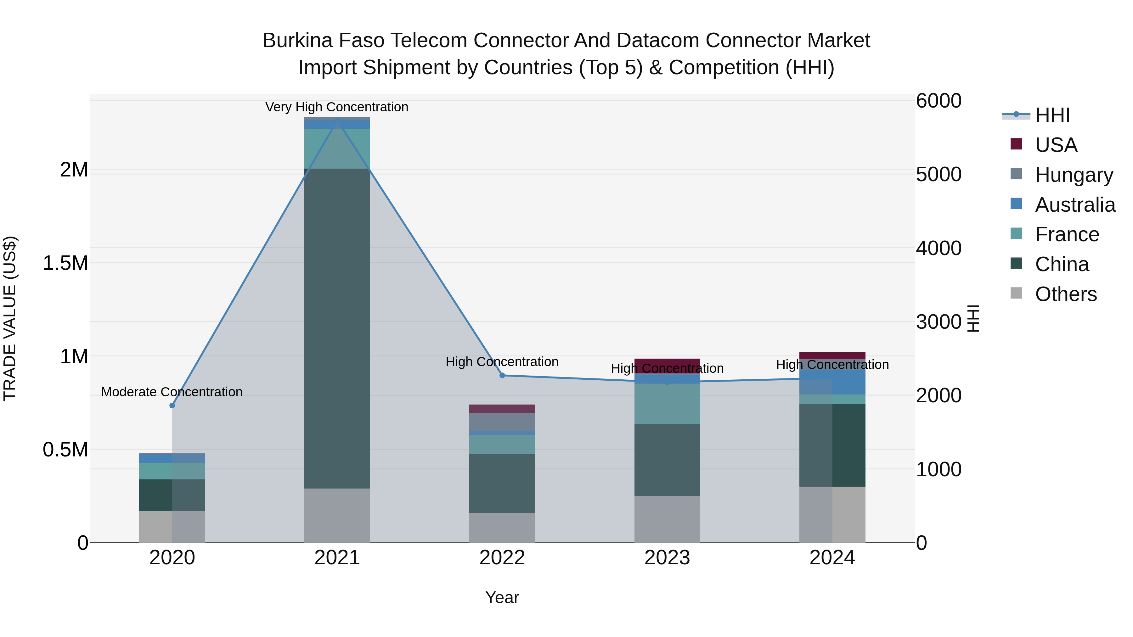 Burkina Faso Telecom Connector and Datacom Connector Market Top 5 Importing Countries and Market Competition (HHI) Analysis