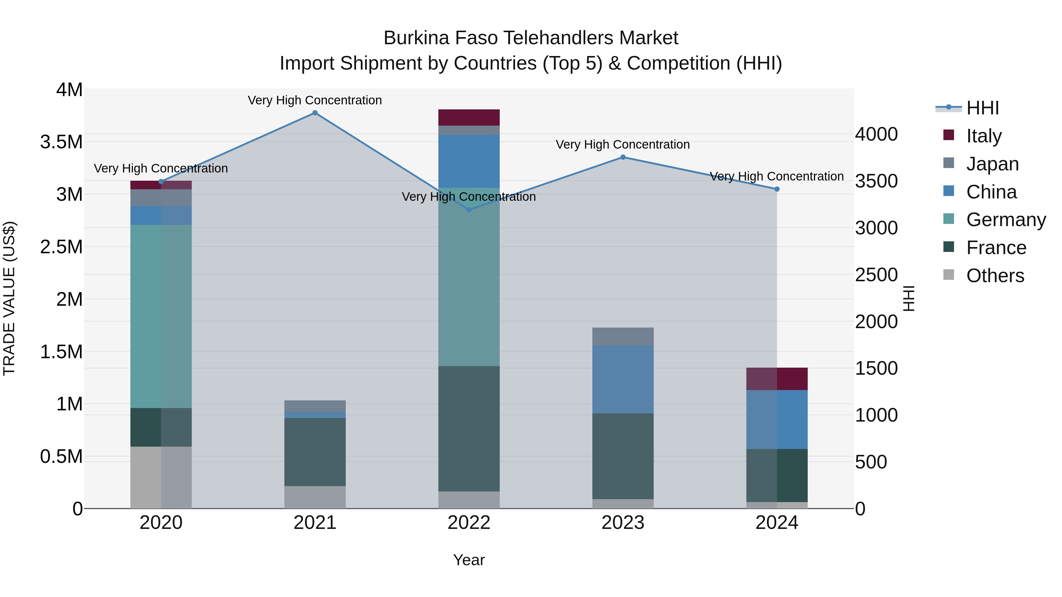 Burkina Faso Telehandlers Market Top 5 Importing Countries and Market Competition (HHI) Analysis