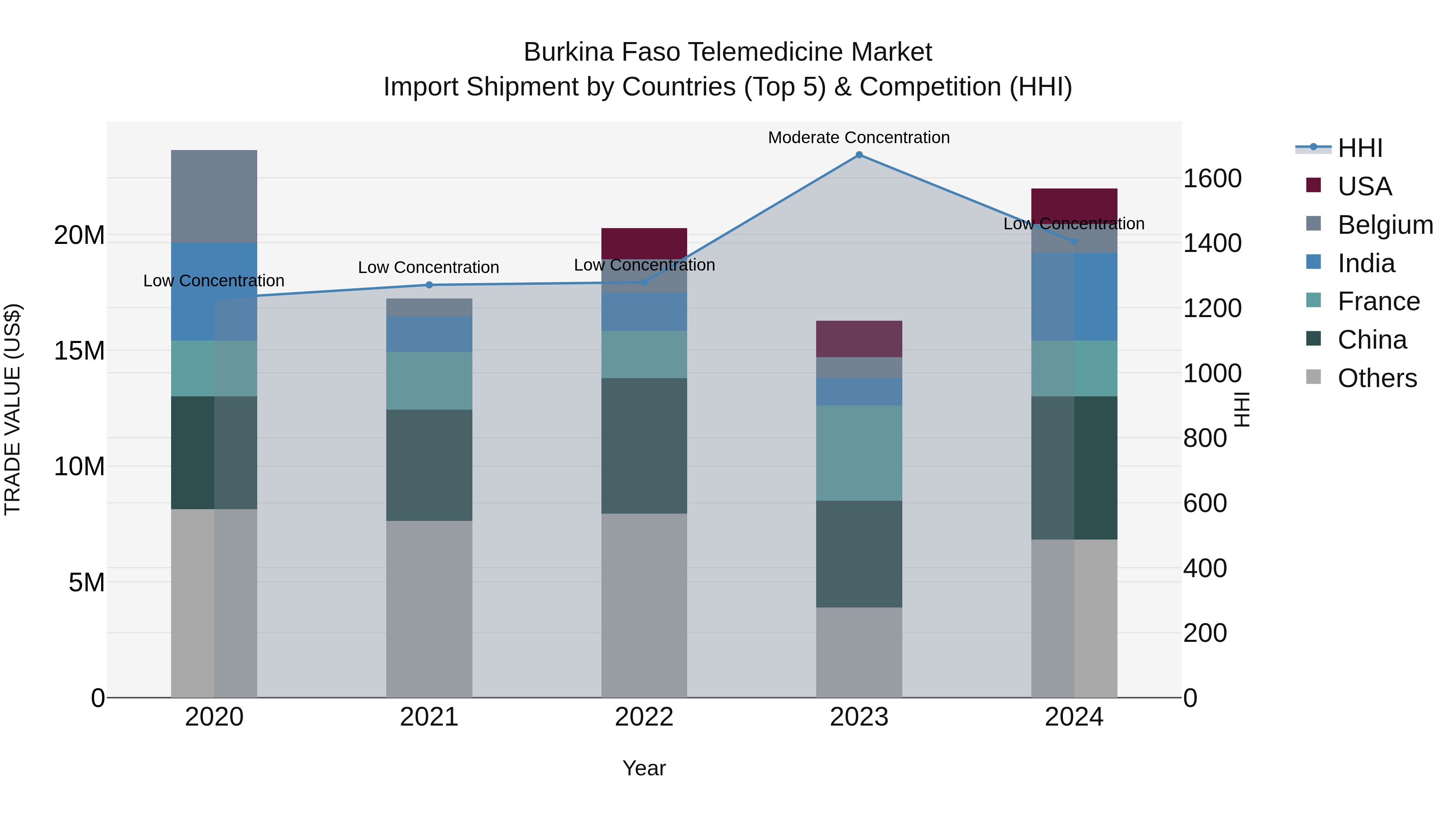 Burkina Faso Telemedicine Market Top 5 Importing Countries and Market Competition (HHI) Analysis