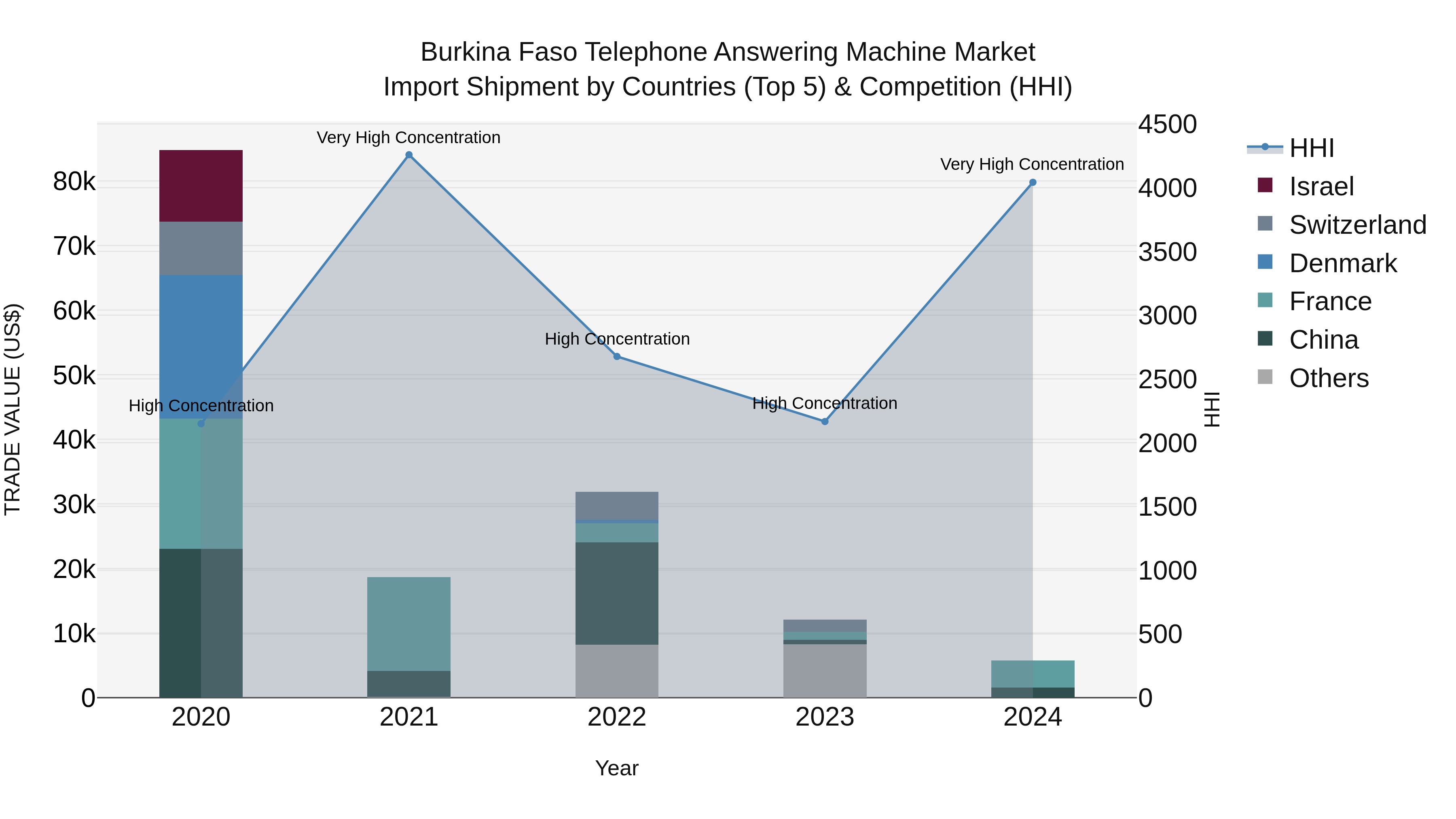 Burkina Faso Telephone Answering Machine Market Top 5 Importing Countries and Market Competition (HHI) Analysis