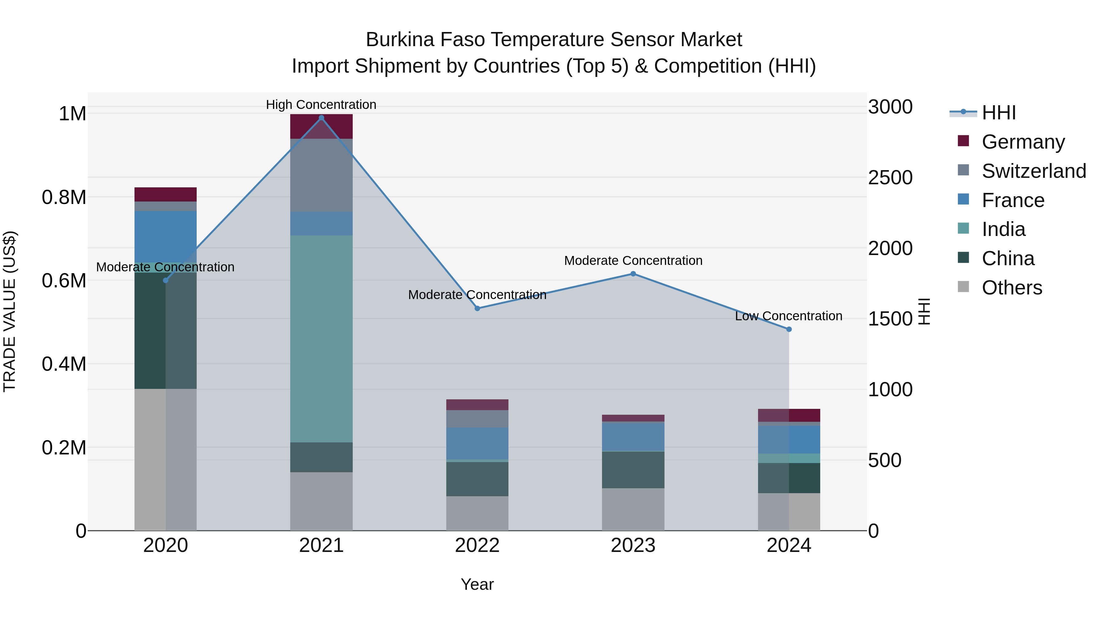 Burkina Faso Temperature Sensor Market Top 5 Importing Countries and Market Competition (HHI) Analysis