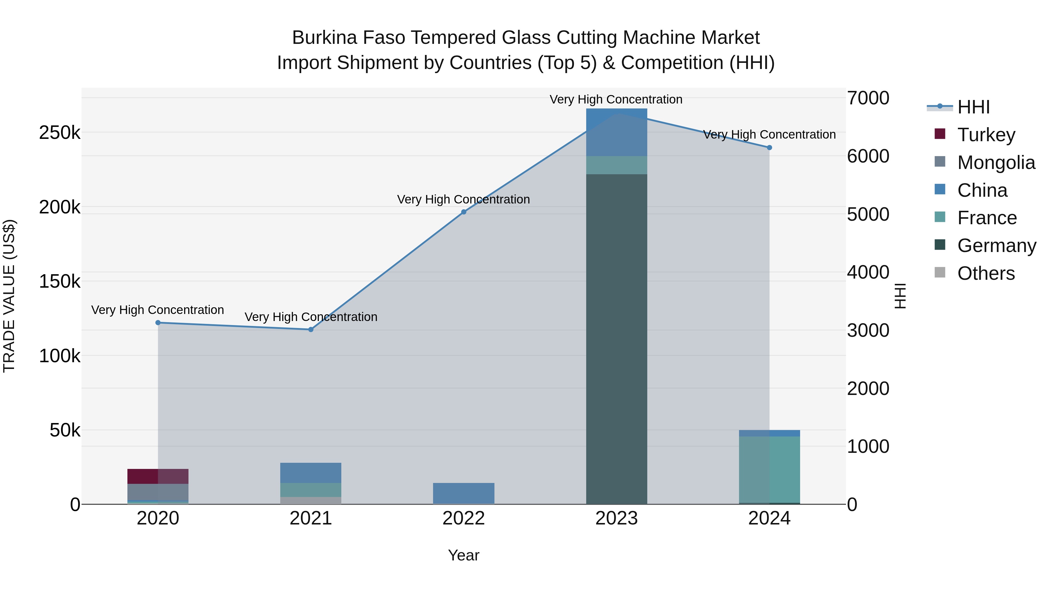 Burkina Faso Tempered Glass Cutting Machine Market Top 5 Importing Countries and Market Competition (HHI) Analysis