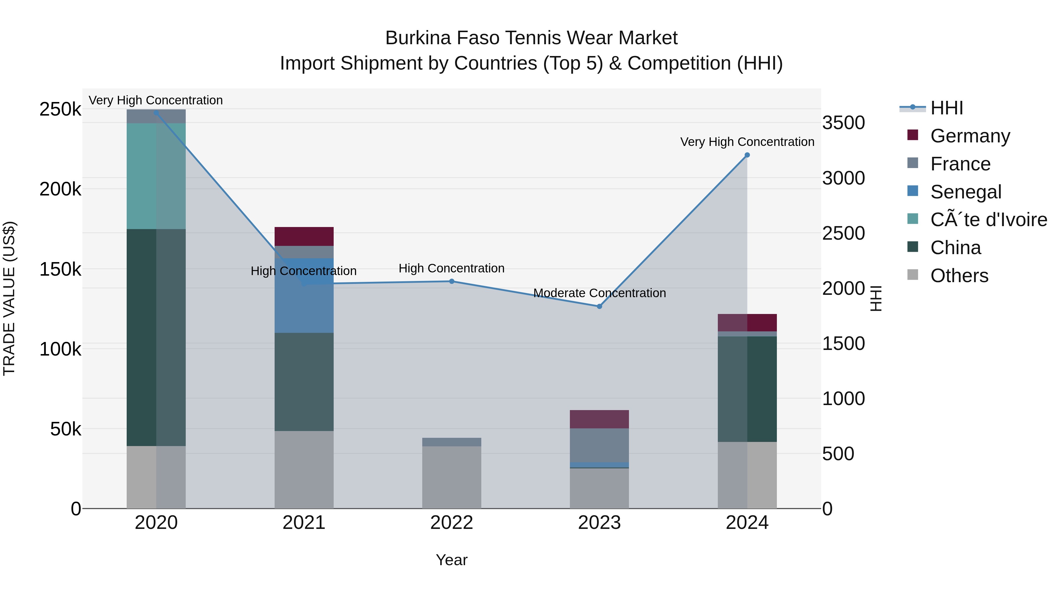 Burkina Faso Tennis Wear Market Top 5 Importing Countries and Market Competition (HHI) Analysis