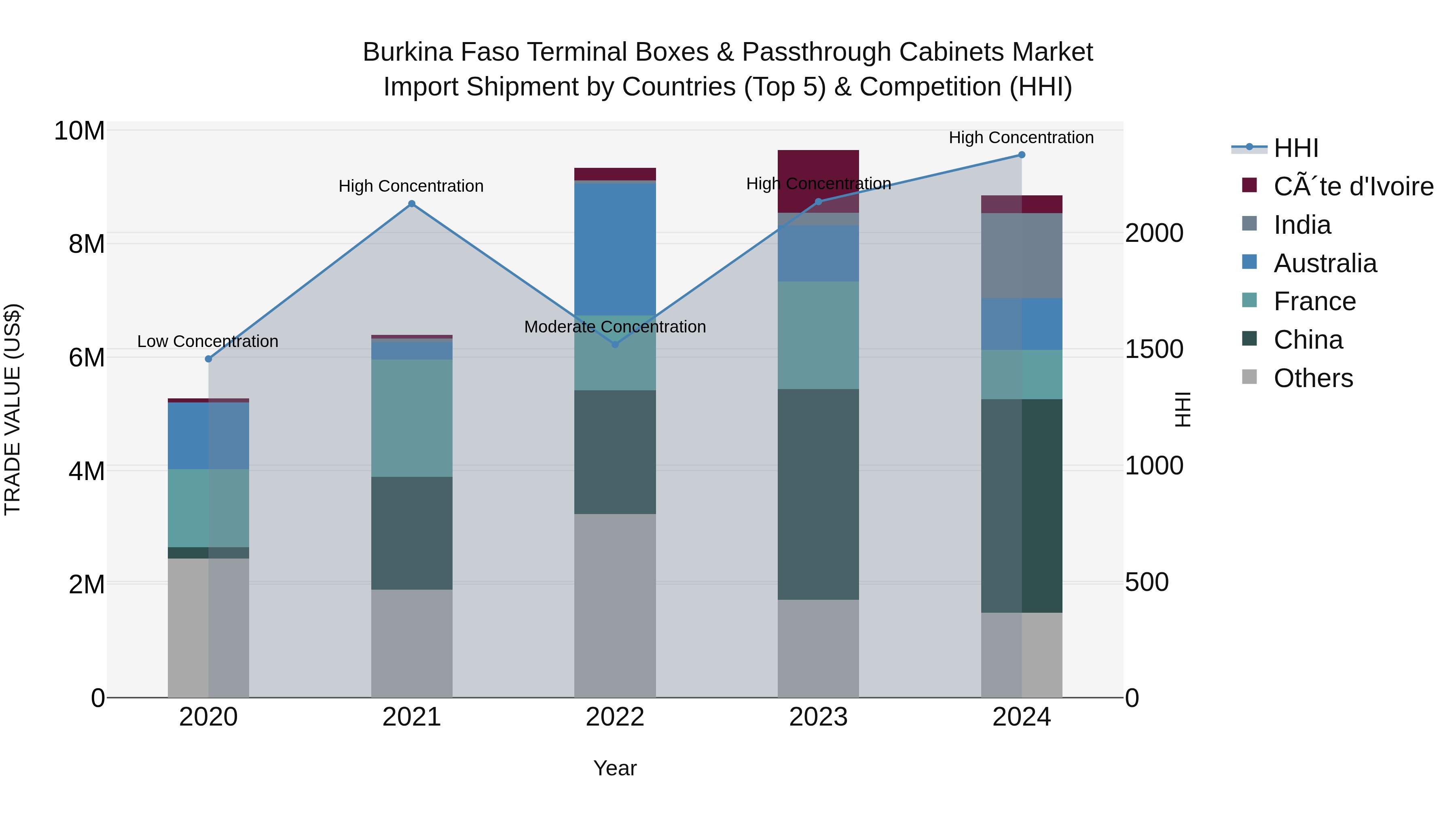 Burkina Faso Terminal Boxes & Passthrough Cabinets Market Top 5 Importing Countries and Market Competition (HHI) Analysis