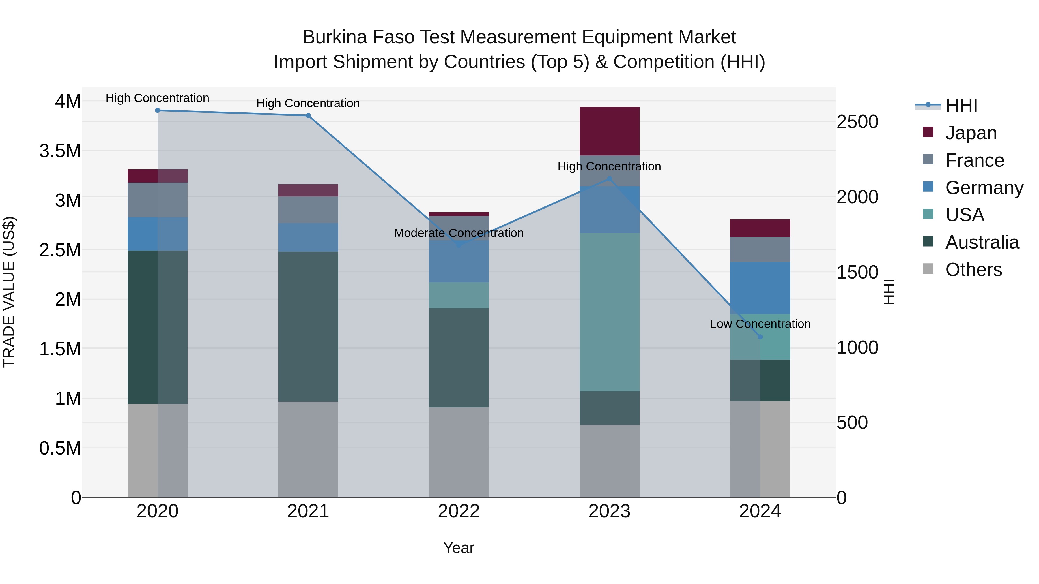Burkina Faso Test Measurement Equipment Market Top 5 Importing Countries and Market Competition (HHI) Analysis
