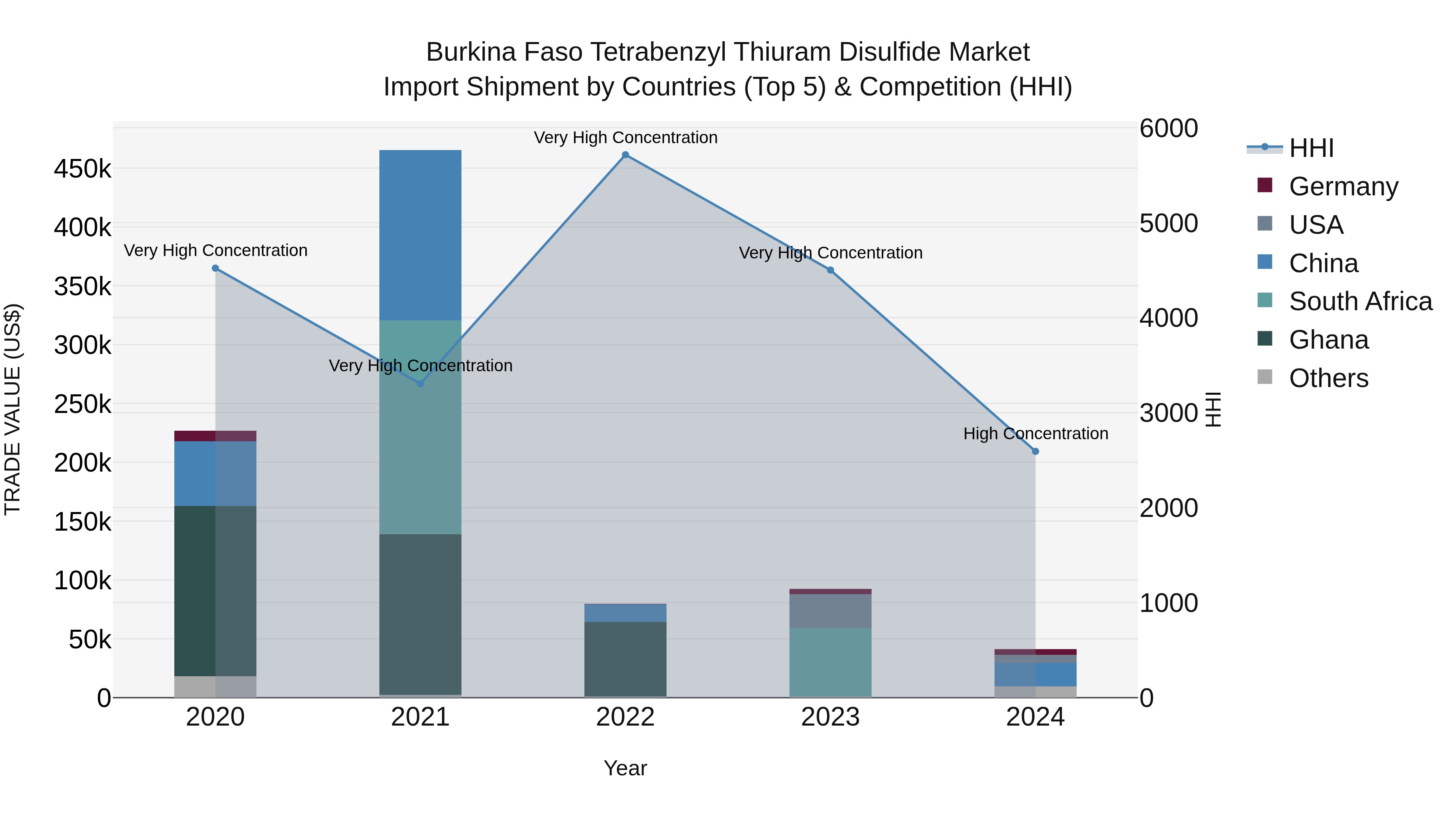 Burkina Faso Tetrabenzyl Thiuram Disulfide Market Top 5 Importing Countries and Market Competition (HHI) Analysis