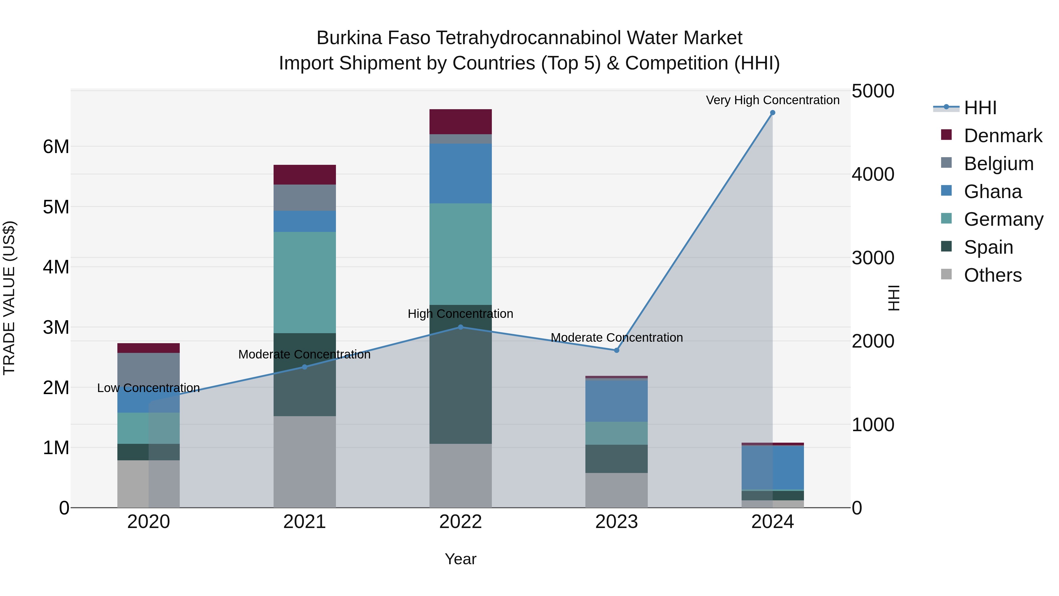 Burkina Faso Tetrahydrocannabinol Water Market Top 5 Importing Countries and Market Competition (HHI) Analysis