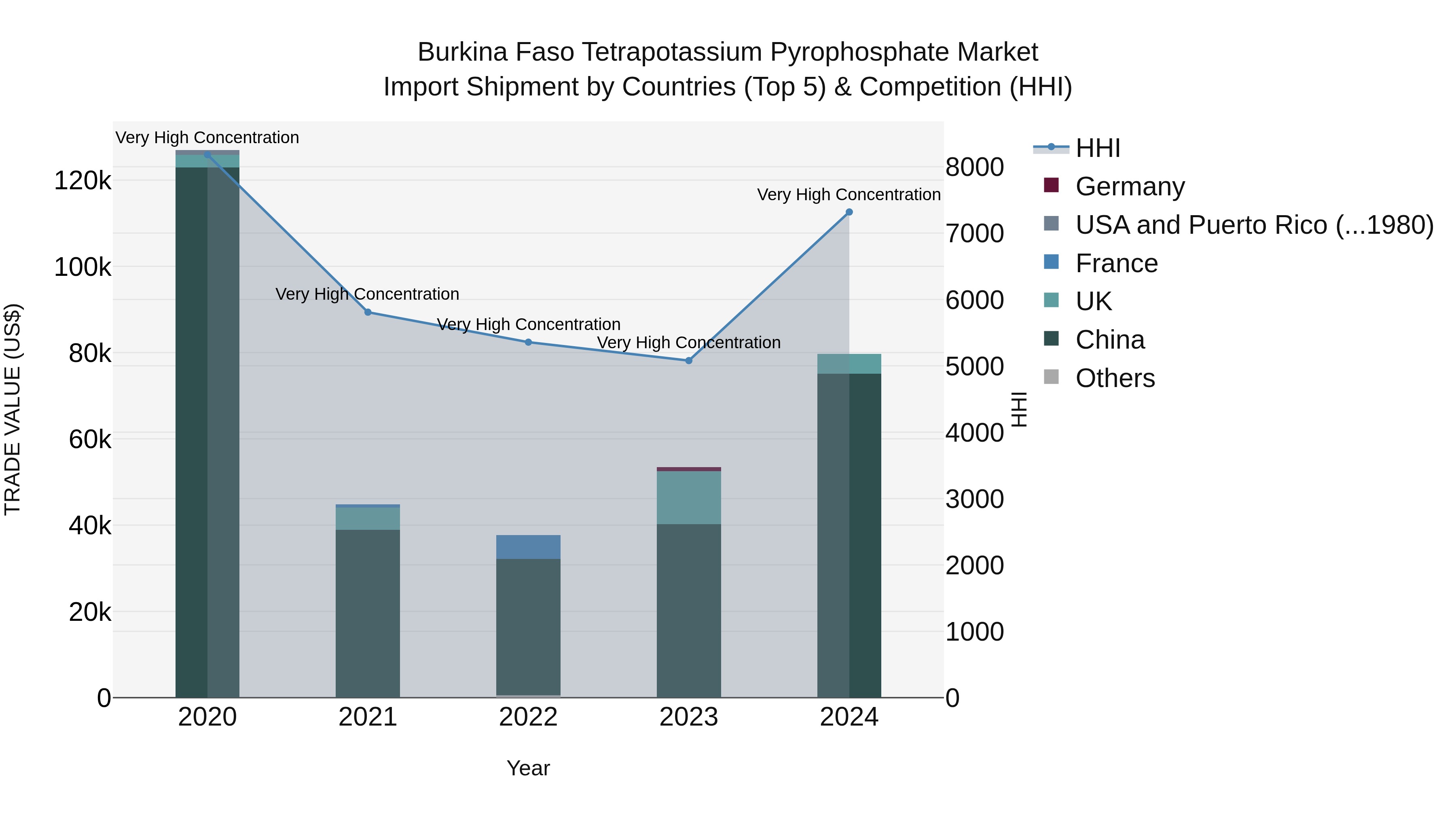 Burkina Faso Tetrapotassium Pyrophosphate Market Top 5 Importing Countries and Market Competition (HHI) Analysis