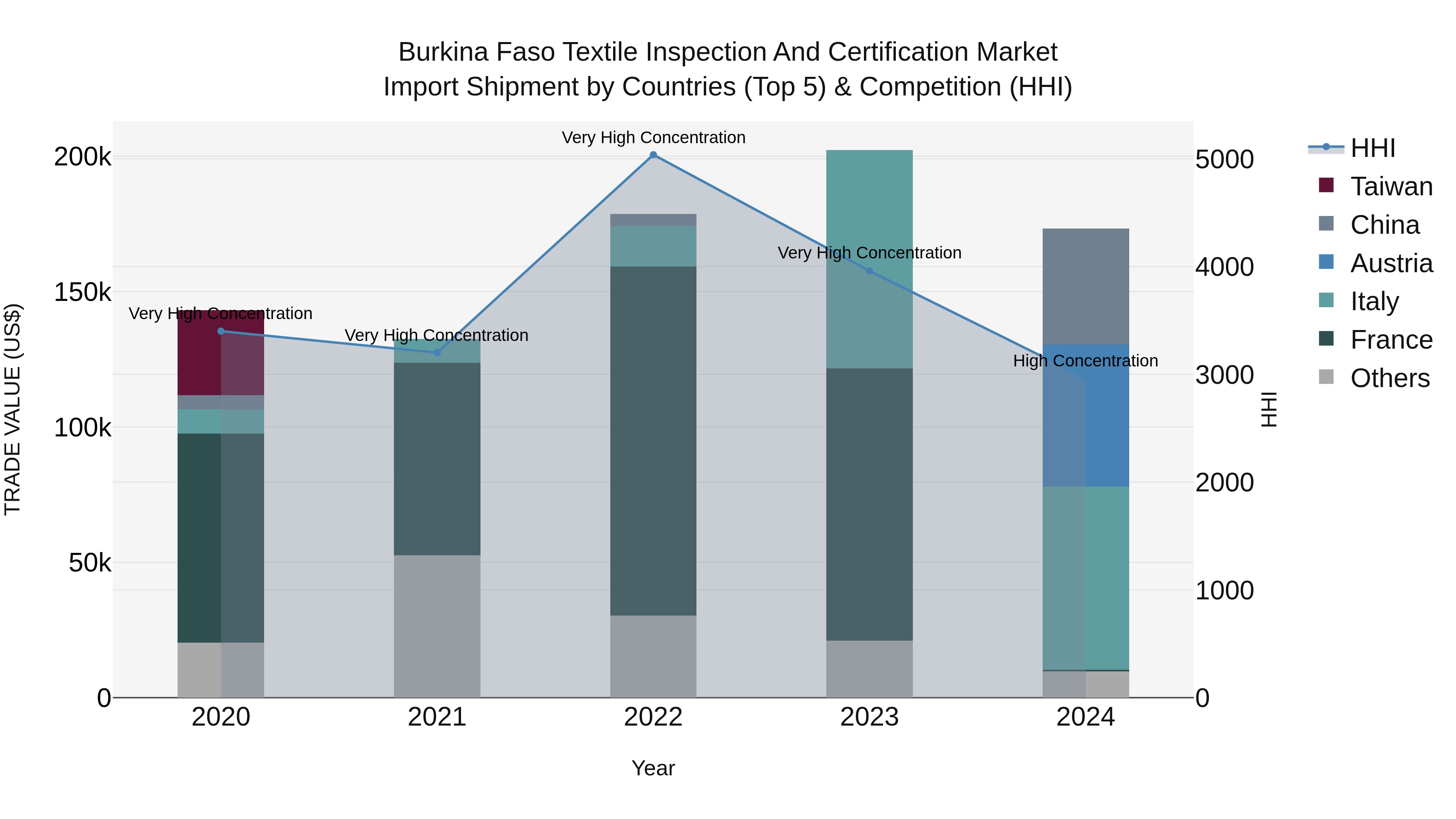 Burkina Faso Textile Inspection and Certification Market Top 5 Importing Countries and Market Competition (HHI) Analysis