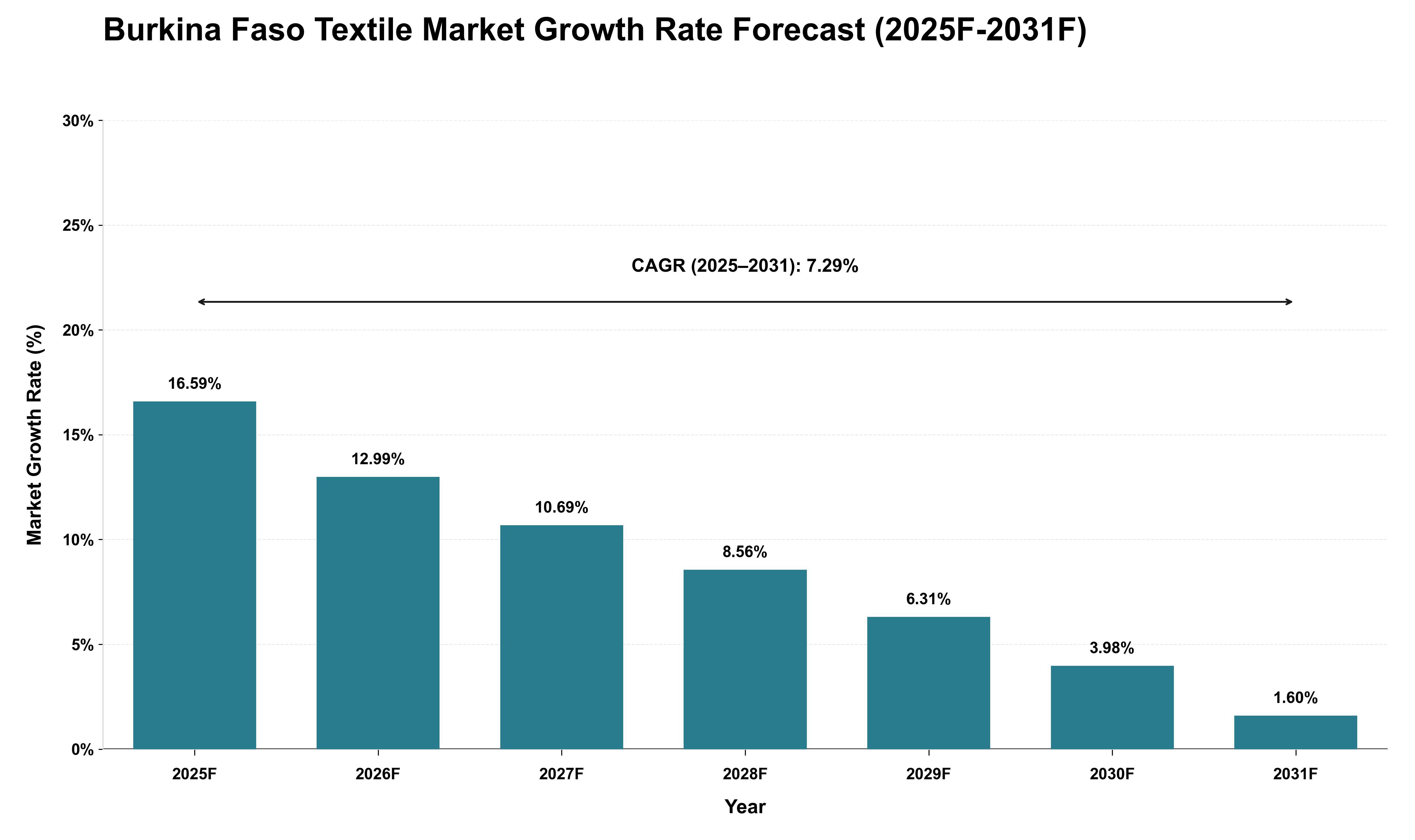 Burkina Faso Textile Market Growth Rate Analysis (2025 - 2031)