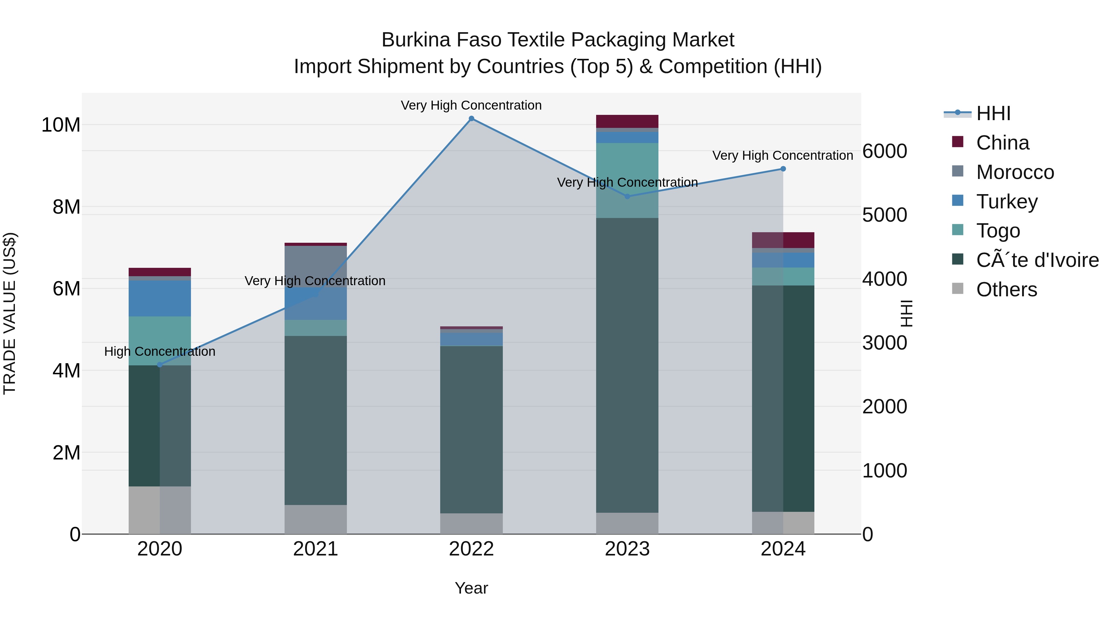 Burkina Faso Textile Packaging Market Top 5 Importing Countries and Market Competition (HHI) Analysis