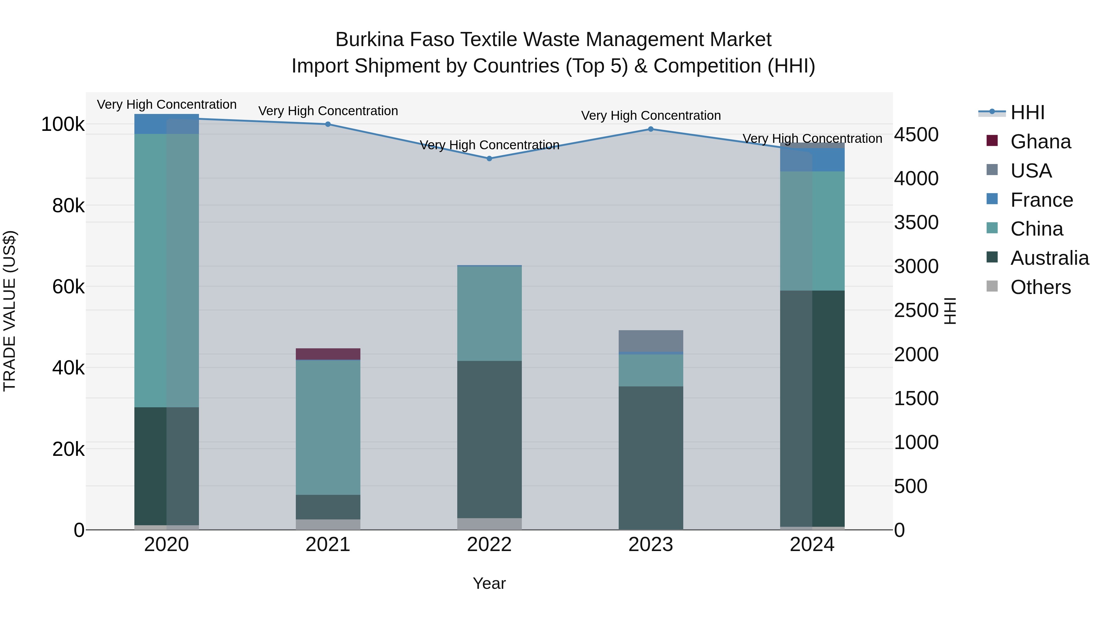 Burkina Faso Textile Waste Management Market Top 5 Importing Countries and Market Competition (HHI) Analysis