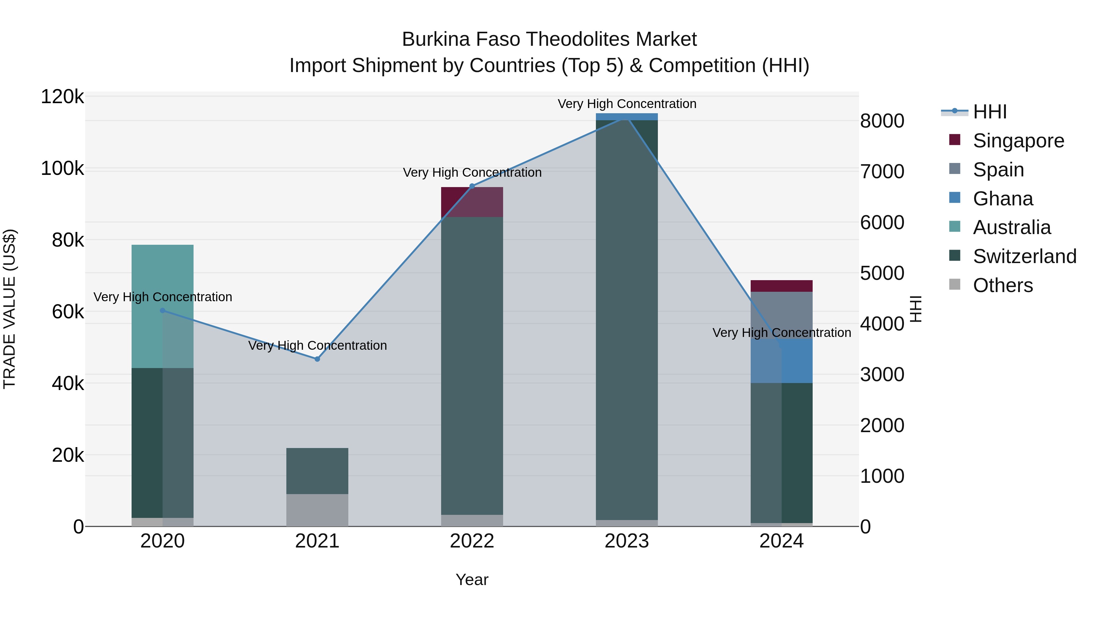 Burkina Faso Theodolites Market Top 5 Importing Countries and Market Competition (HHI) Analysis
