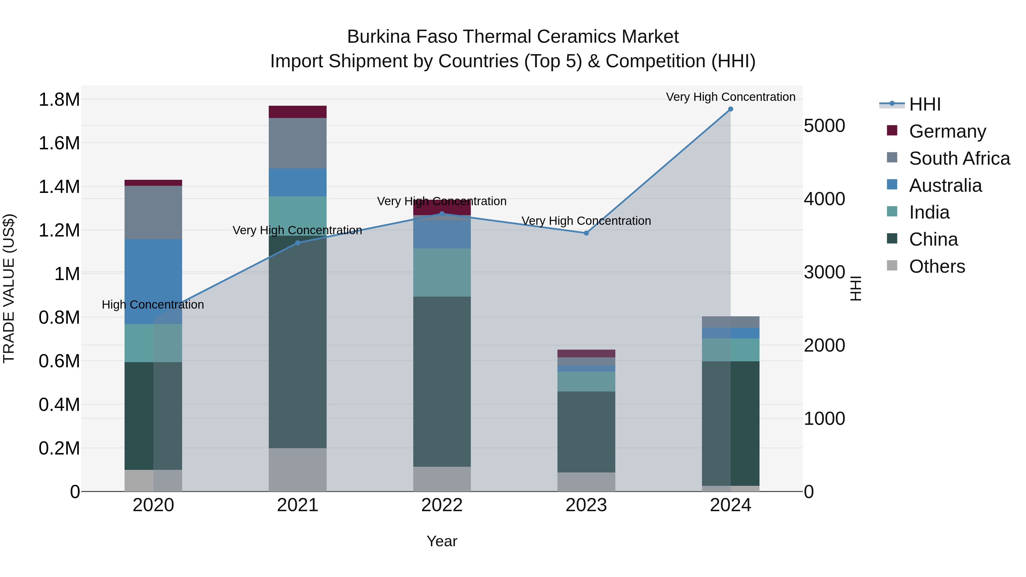 Burkina Faso Thermal Ceramics Market Top 5 Importing Countries and Market Competition (HHI) Analysis