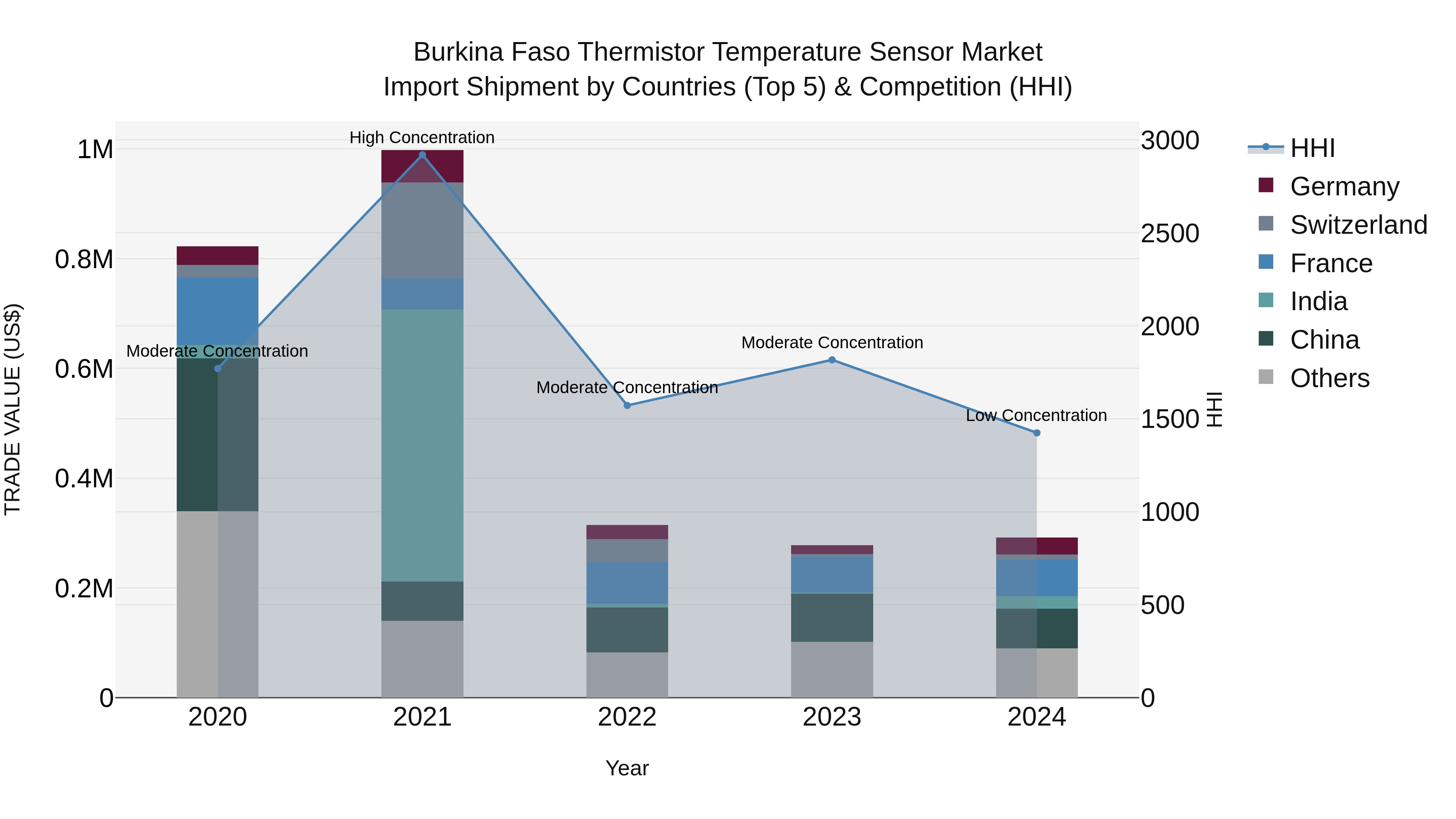 Burkina Faso Thermistor Temperature Sensor Market Top 5 Importing Countries and Market Competition (HHI) Analysis